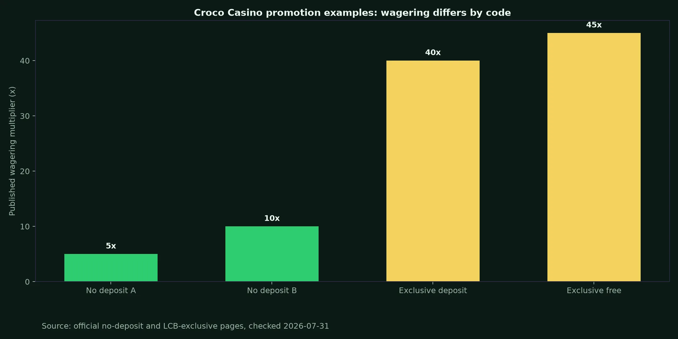 Croco Casino Bonuses, Codes and Cashout Rules evidence chart