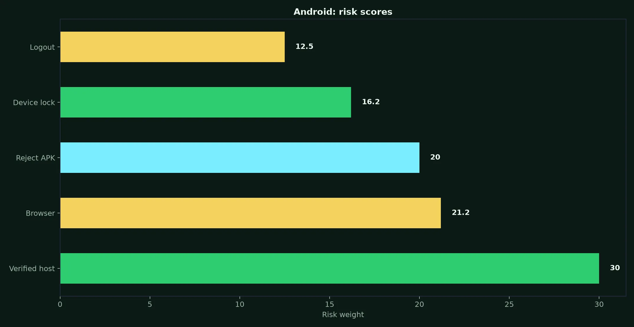 Croco Casino on Android evidence chart