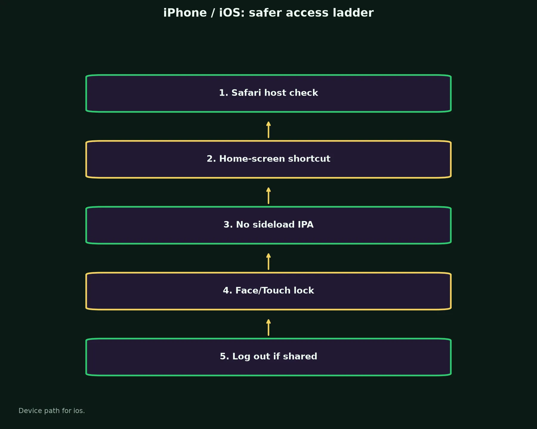 Croco Casino on iPhone / iOS evidence chart