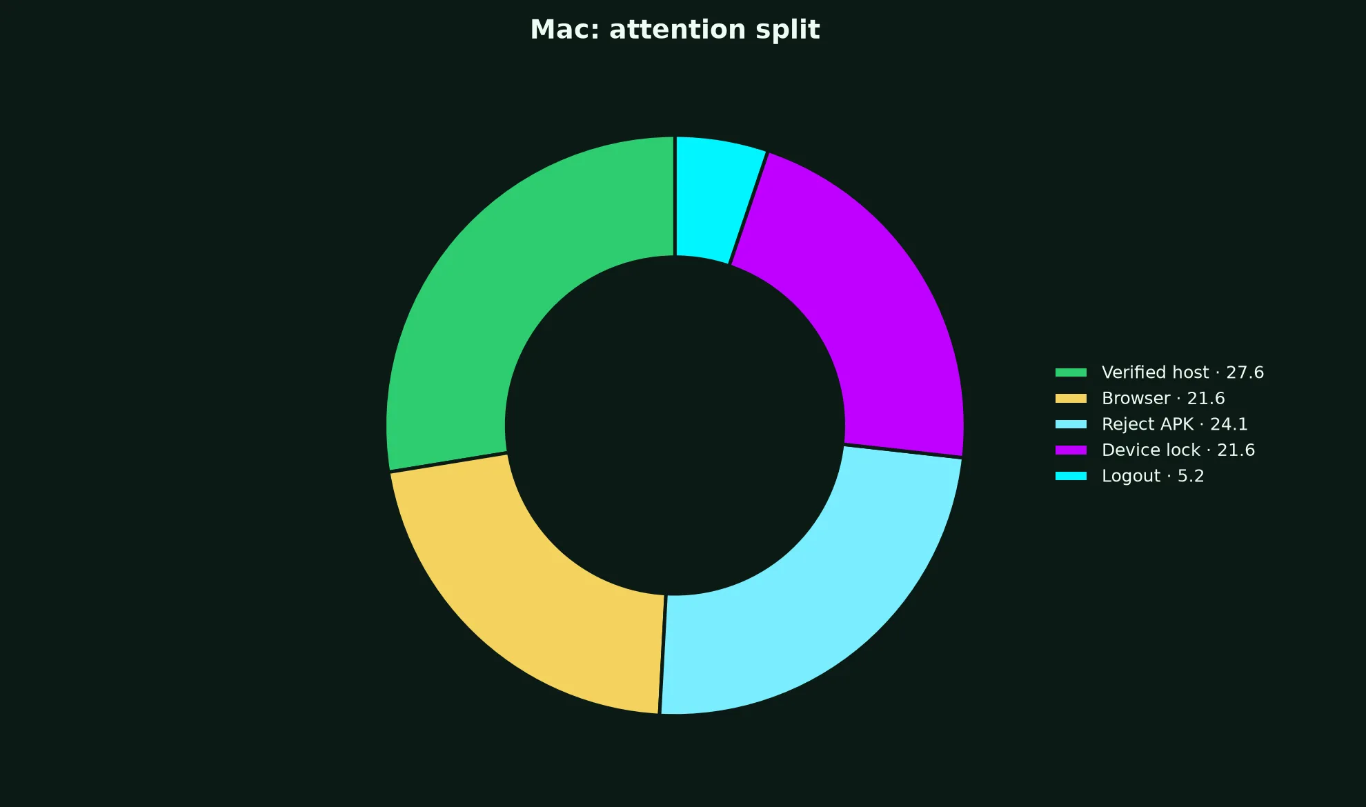 Croco Casino on Mac evidence chart