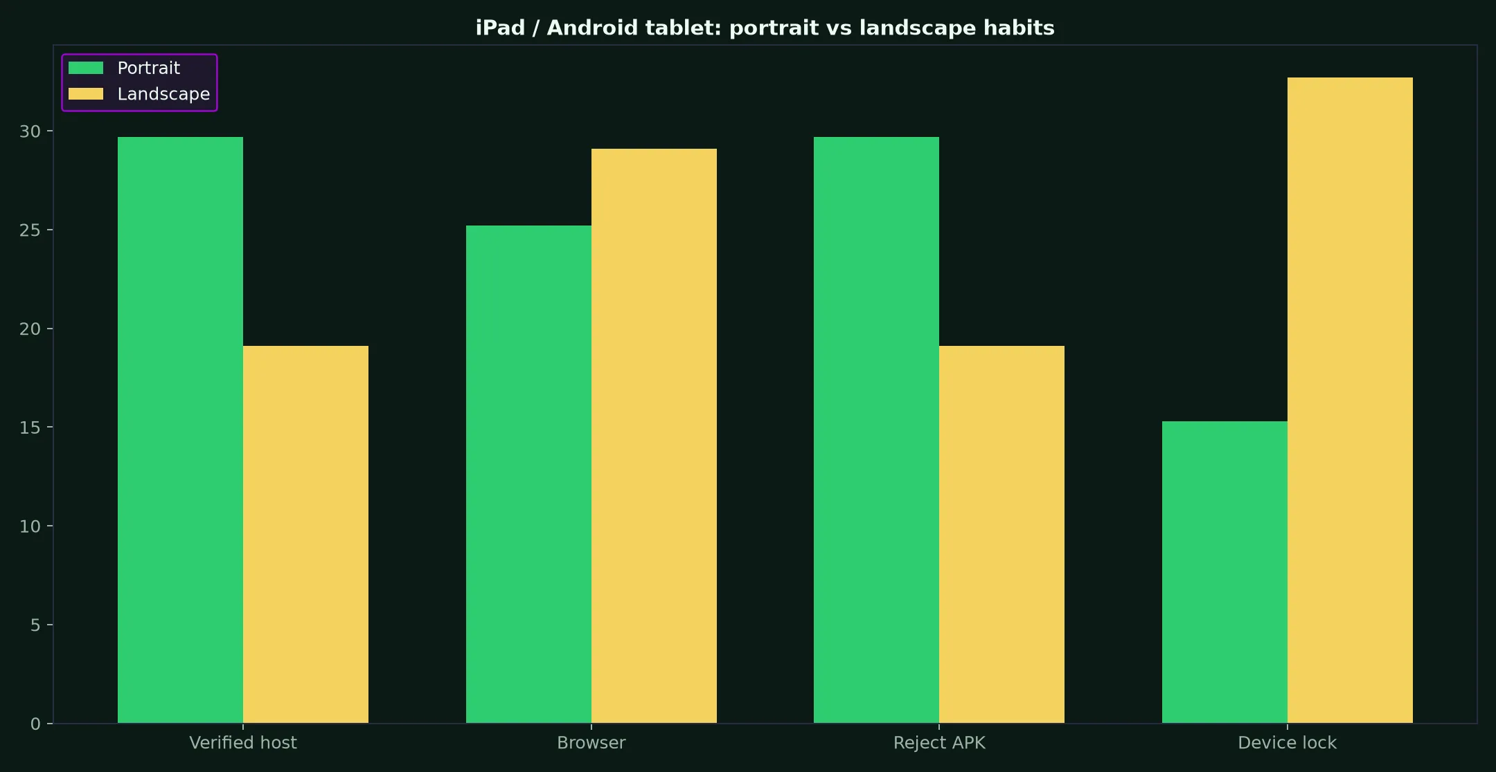 Croco Casino on iPad / Android tablet evidence chart