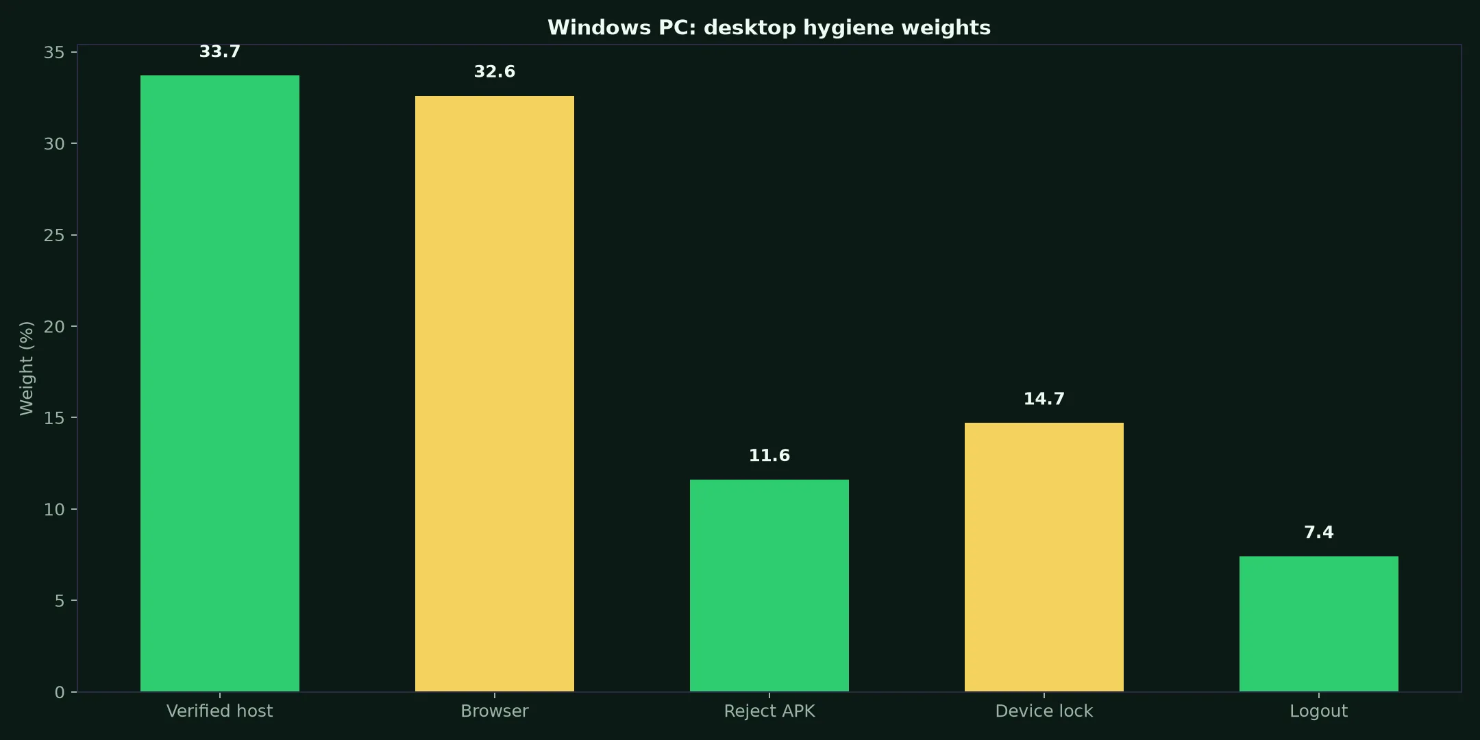 Croco Casino on Windows PC evidence chart