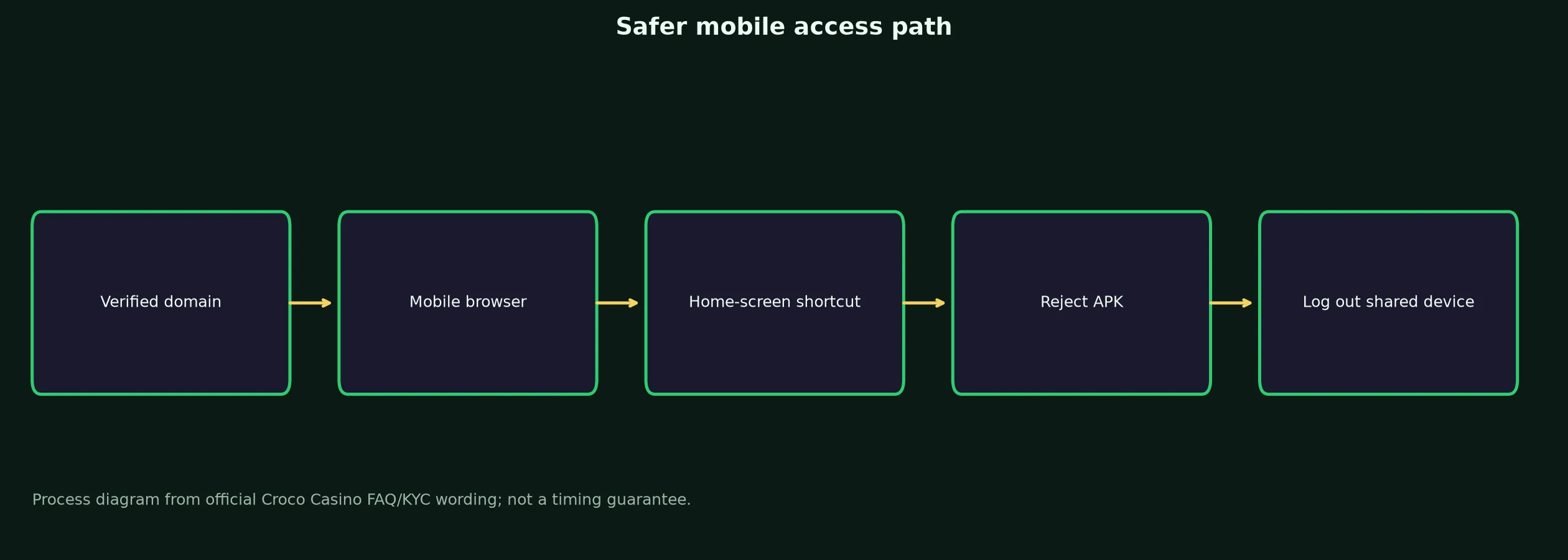 Croco Casino App and Mobile Access Guide evidence chart