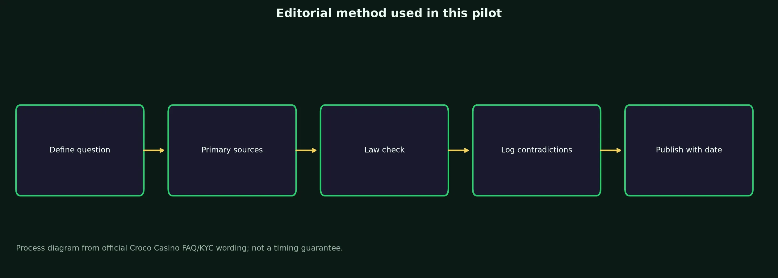 Author: Riley K. — Review Method evidence chart