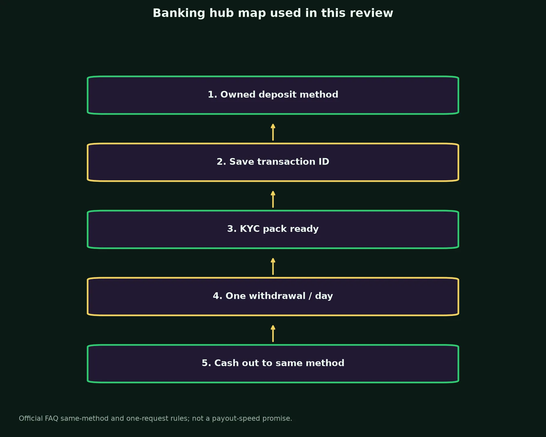 Croco Casino Banking and Withdrawal Guide evidence chart