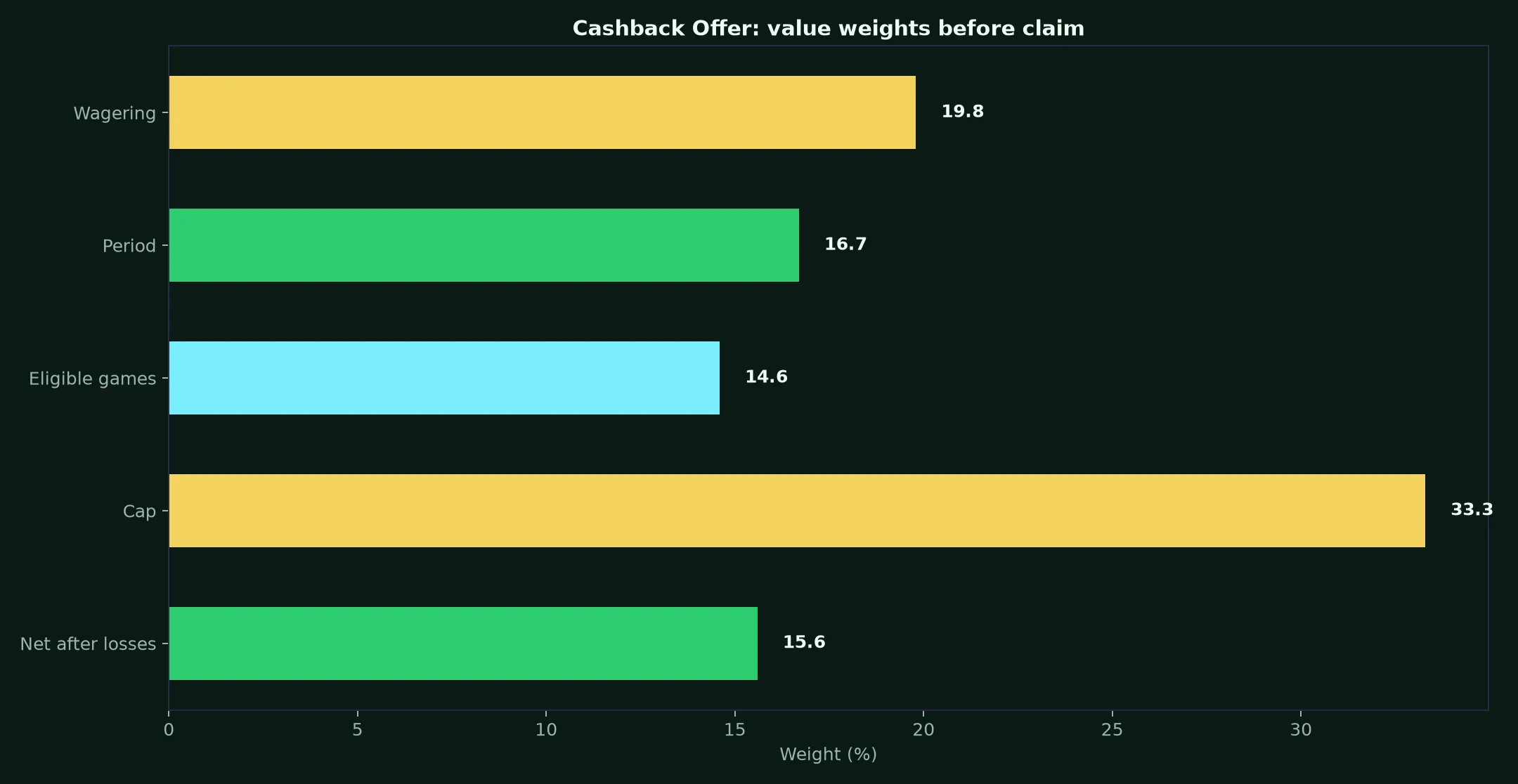 Croco Casino Cashback Offer Guide evidence chart