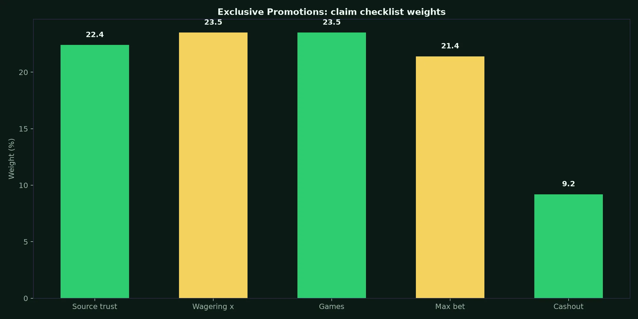 Croco Casino Exclusive Promotions Guide evidence chart