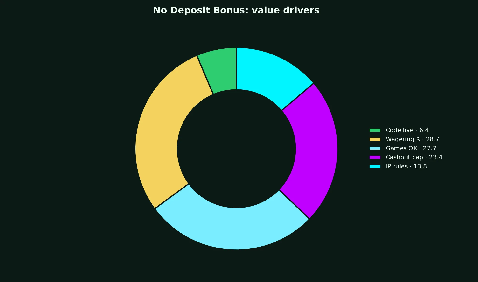 Croco Casino No Deposit Bonus Guide evidence chart