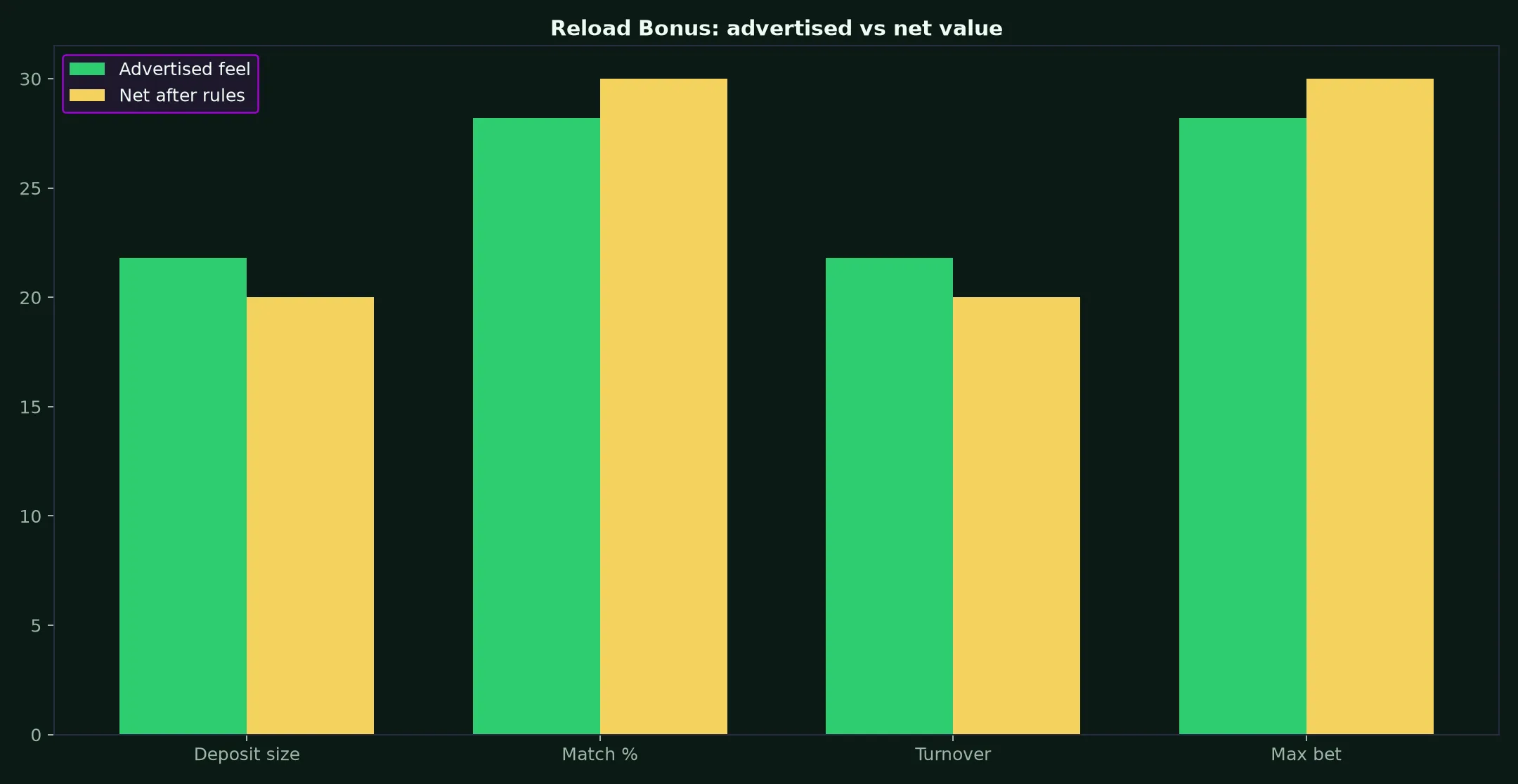 Croco Casino Reload Bonus Guide evidence chart