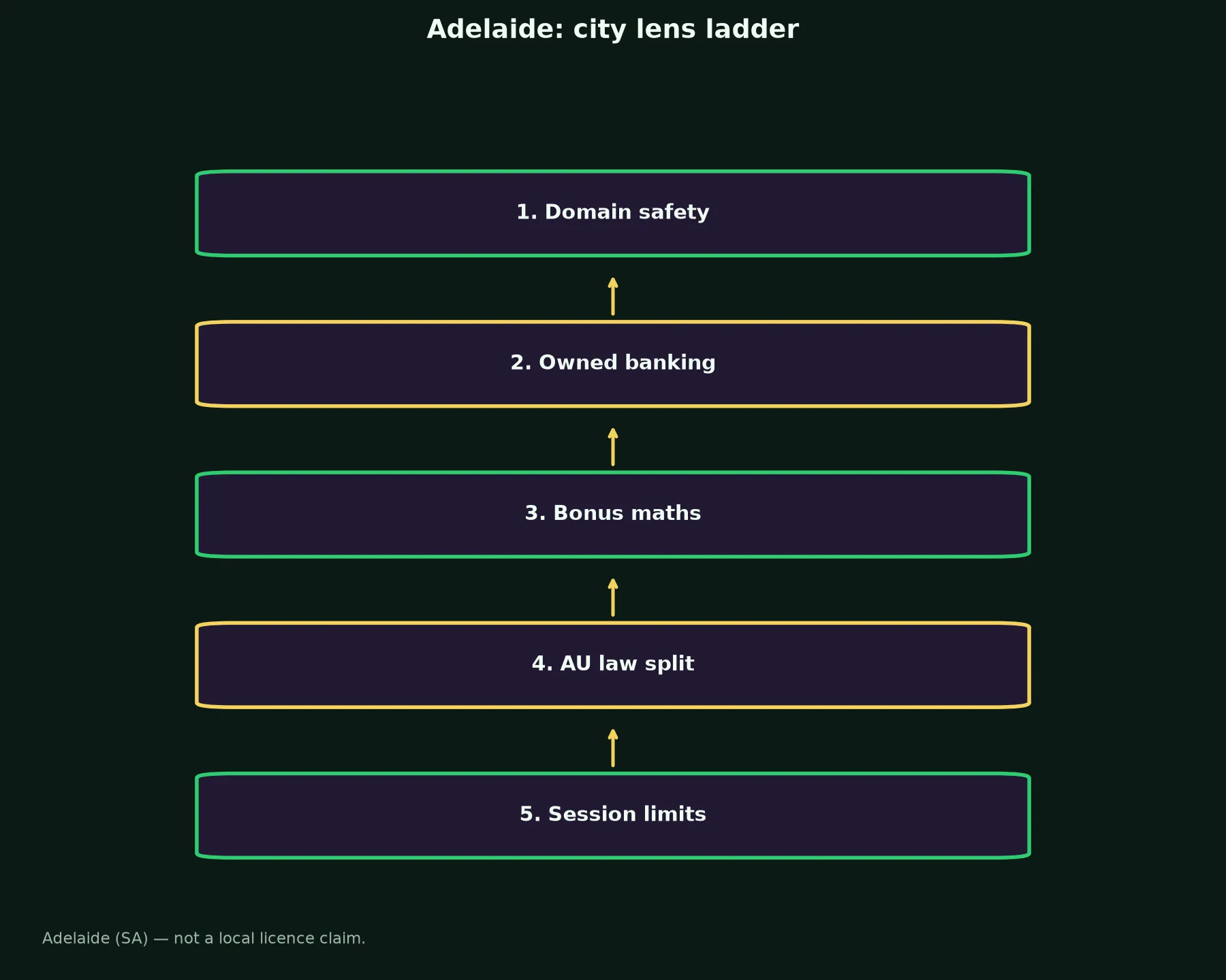 Croco Casino for Adelaide Players evidence chart