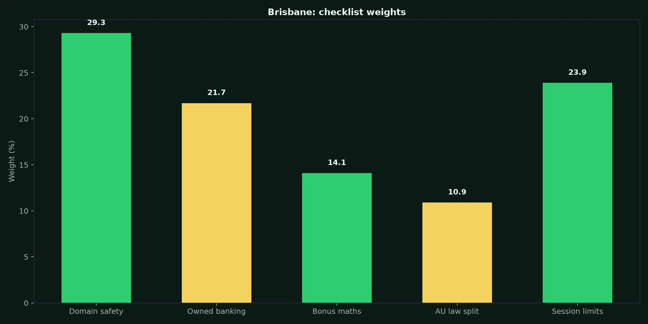 Croco Casino for Brisbane Players evidence chart