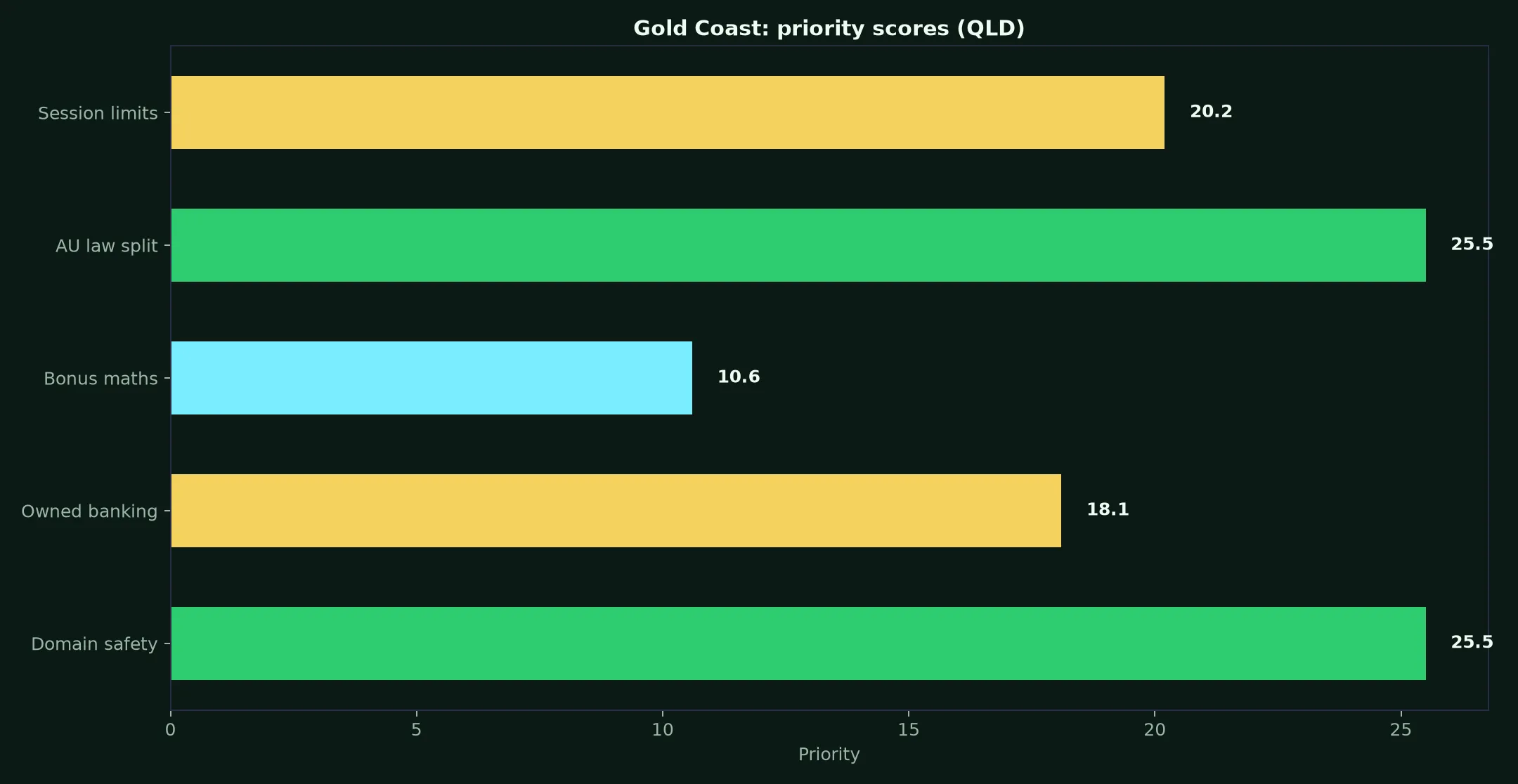 Croco Casino for Gold Coast Players evidence chart