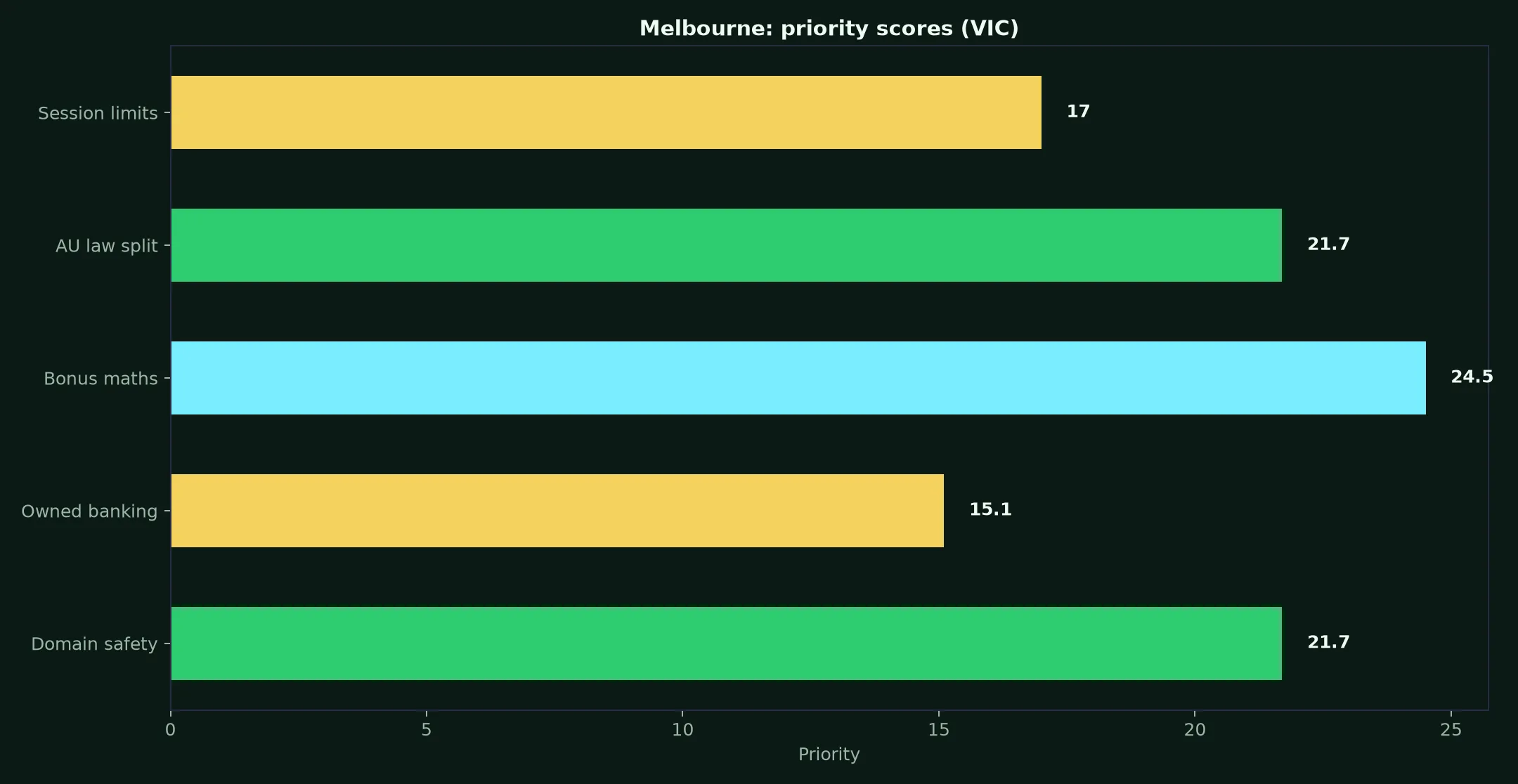 Croco Casino for Melbourne Players evidence chart