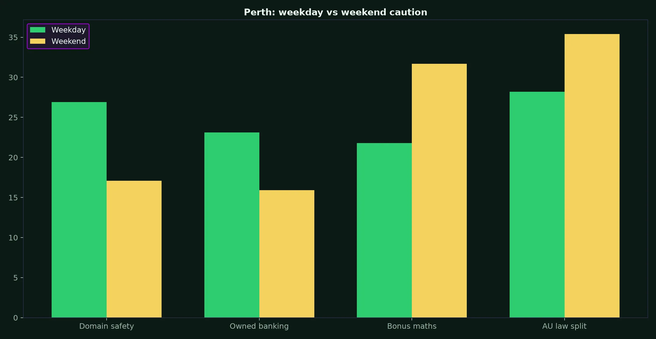 Croco Casino for Perth Players evidence chart