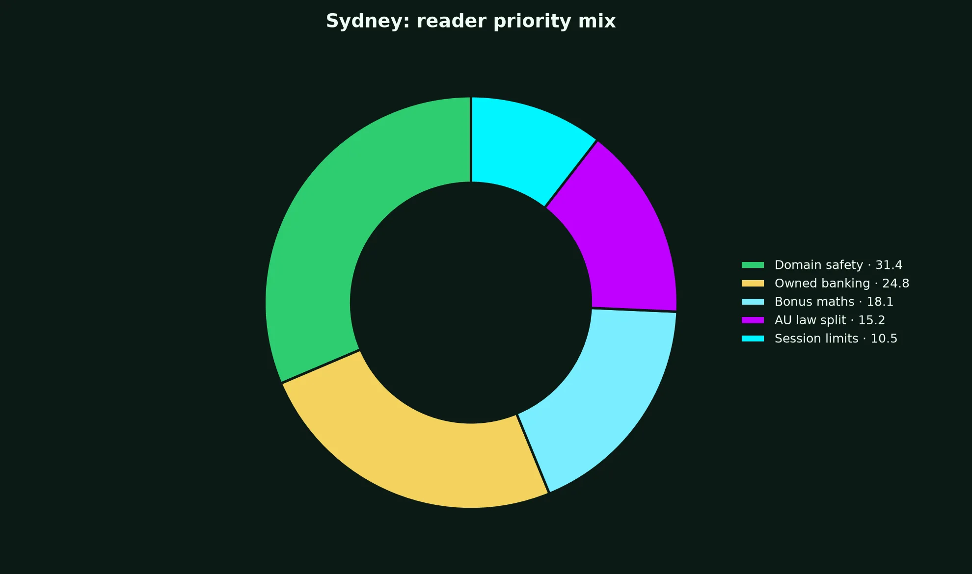 Croco Casino for Sydney Players evidence chart