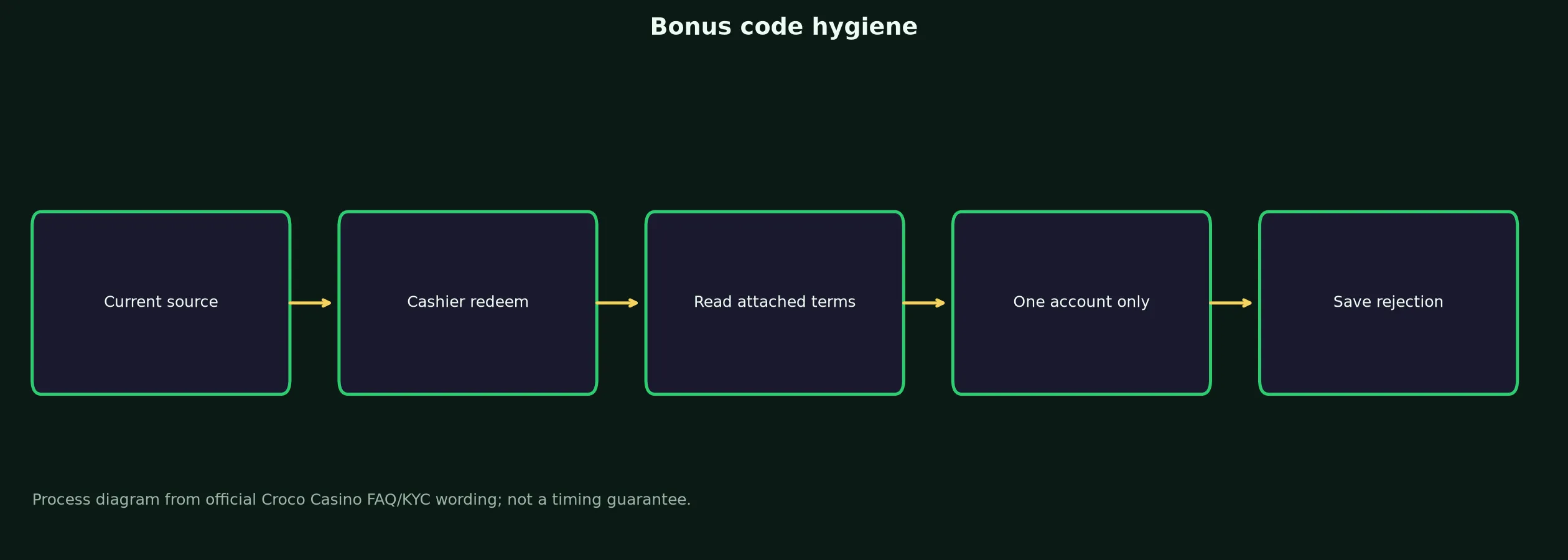 Croco Casino Bonus Code Checklist evidence chart