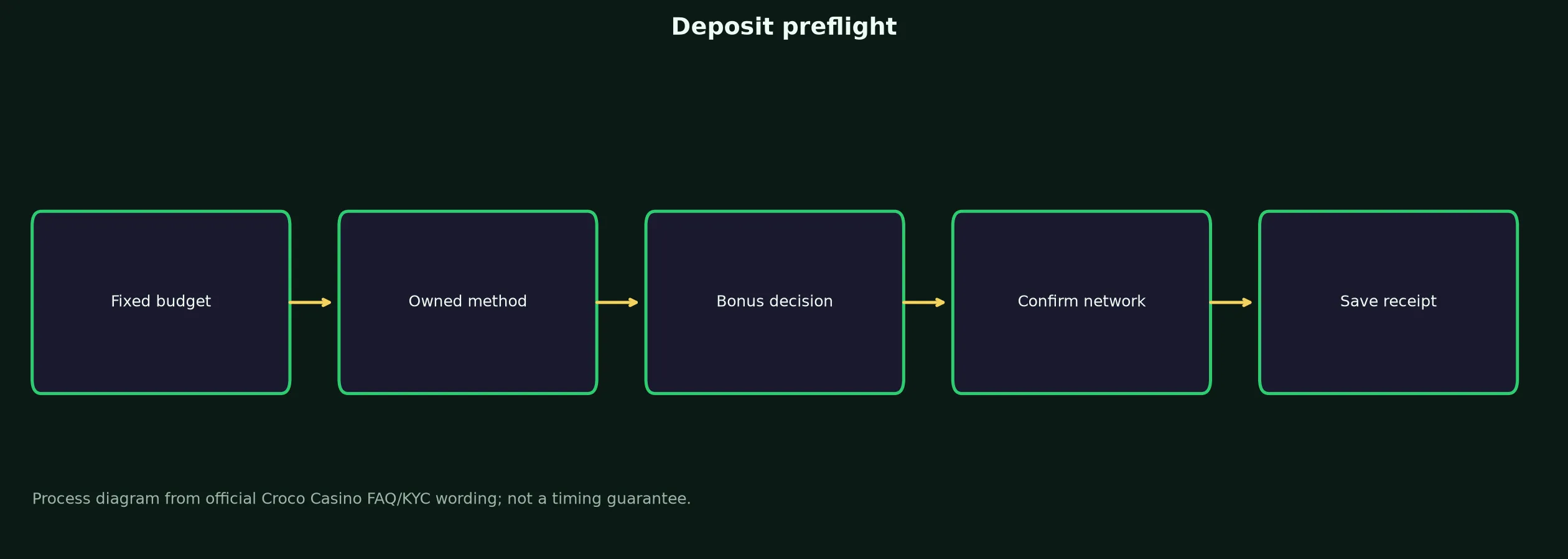 Croco Casino Deposit Preflight Checklist evidence chart