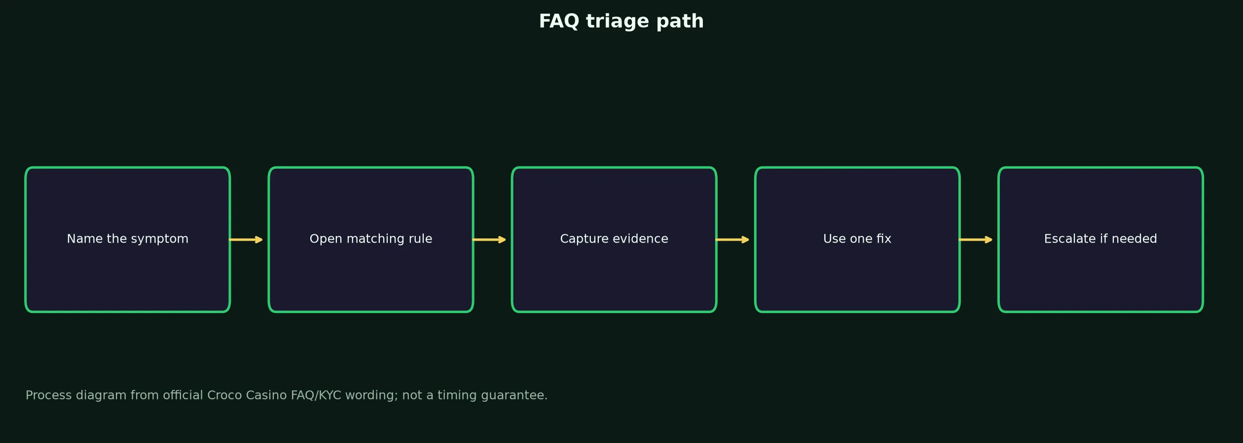 Croco Casino FAQ for Access, Bonuses and Payouts evidence chart