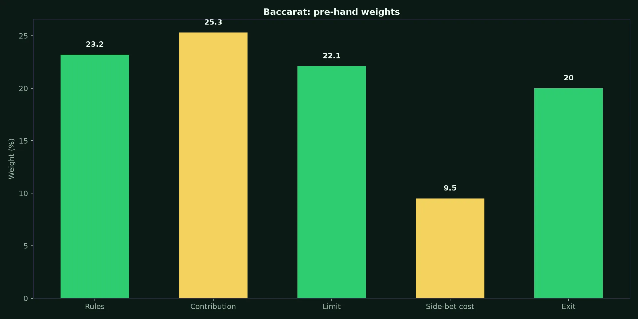 Baccarat at Croco Casino evidence chart