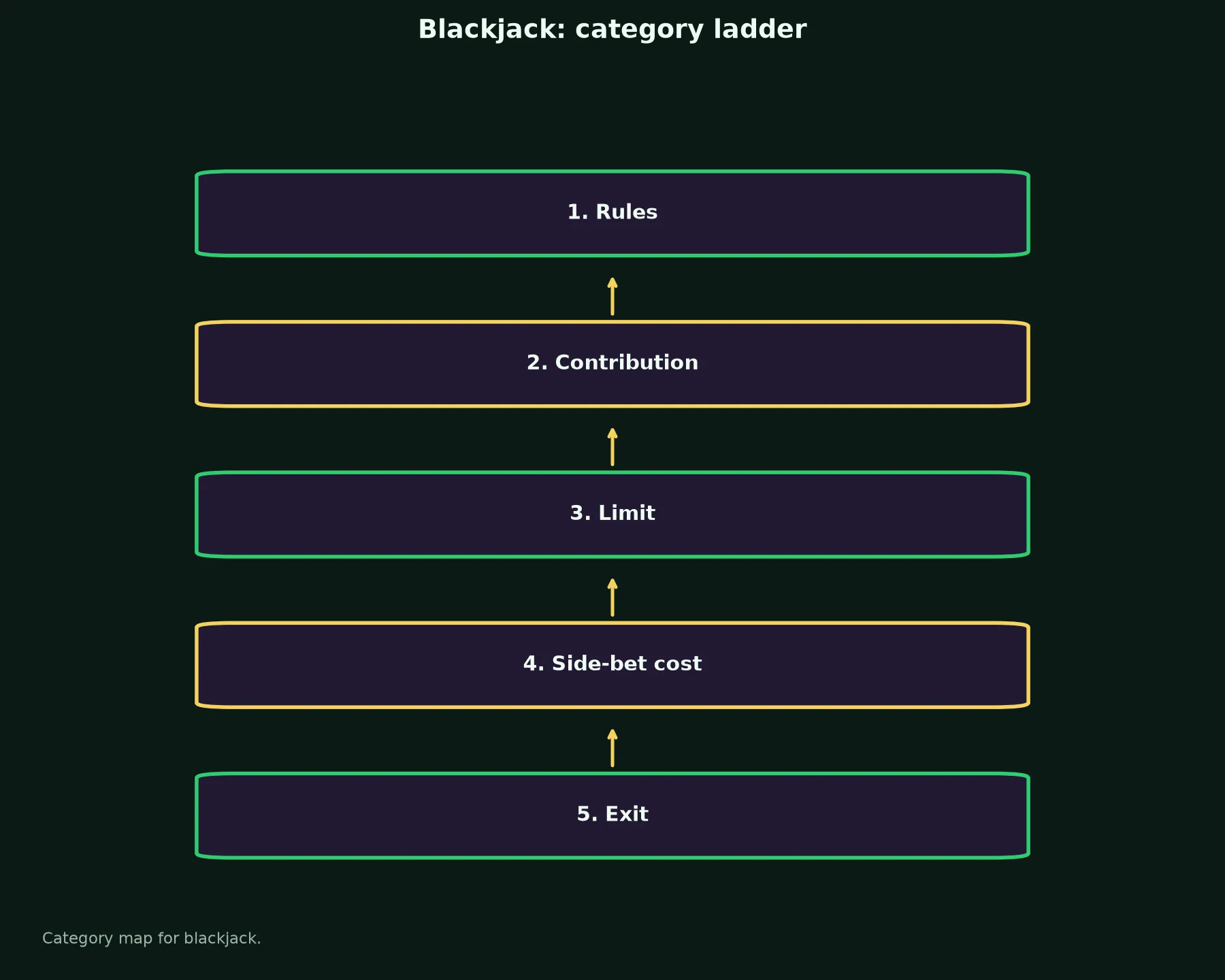 Blackjack at Croco Casino evidence chart