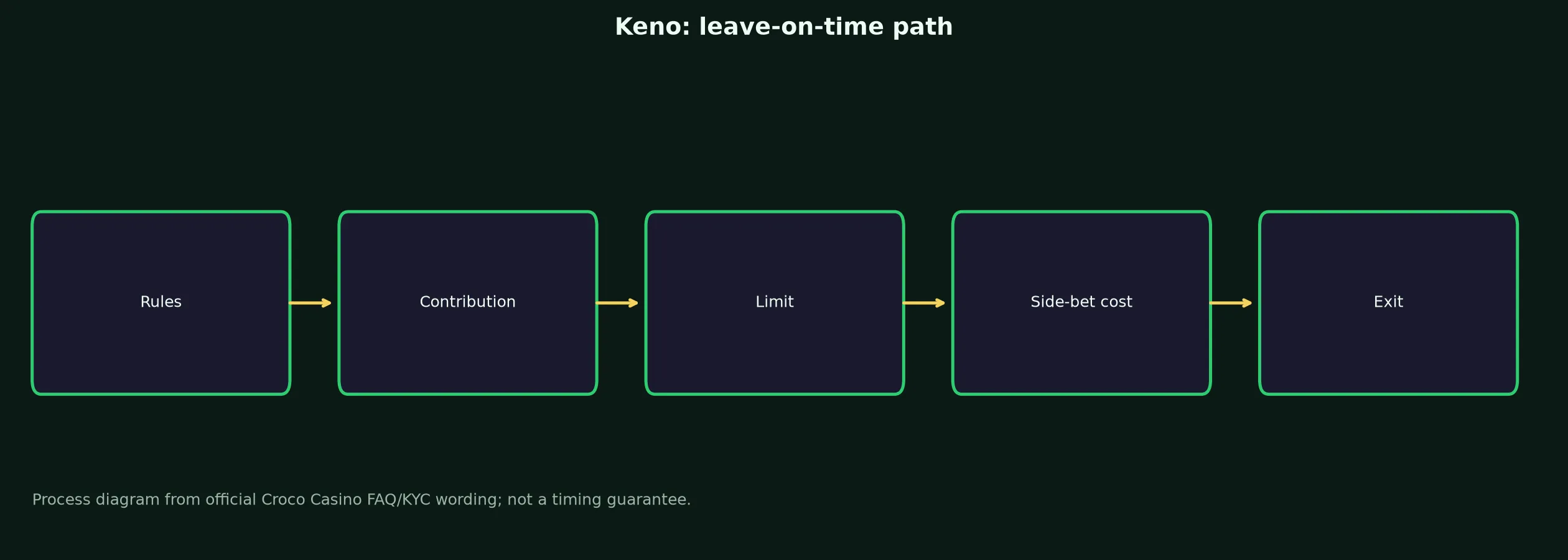 Keno at Croco Casino evidence chart