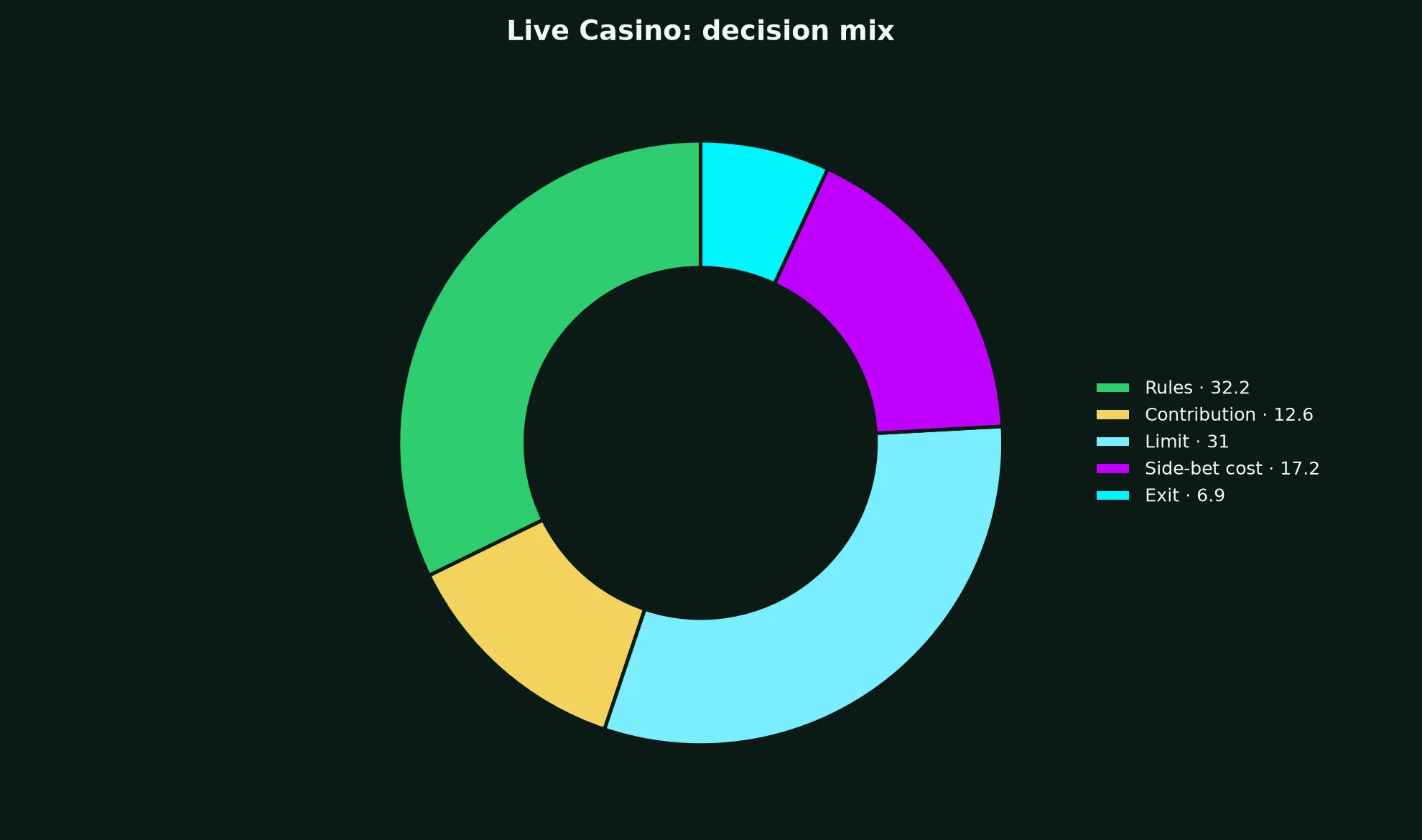 Live Casino at Croco Casino evidence chart