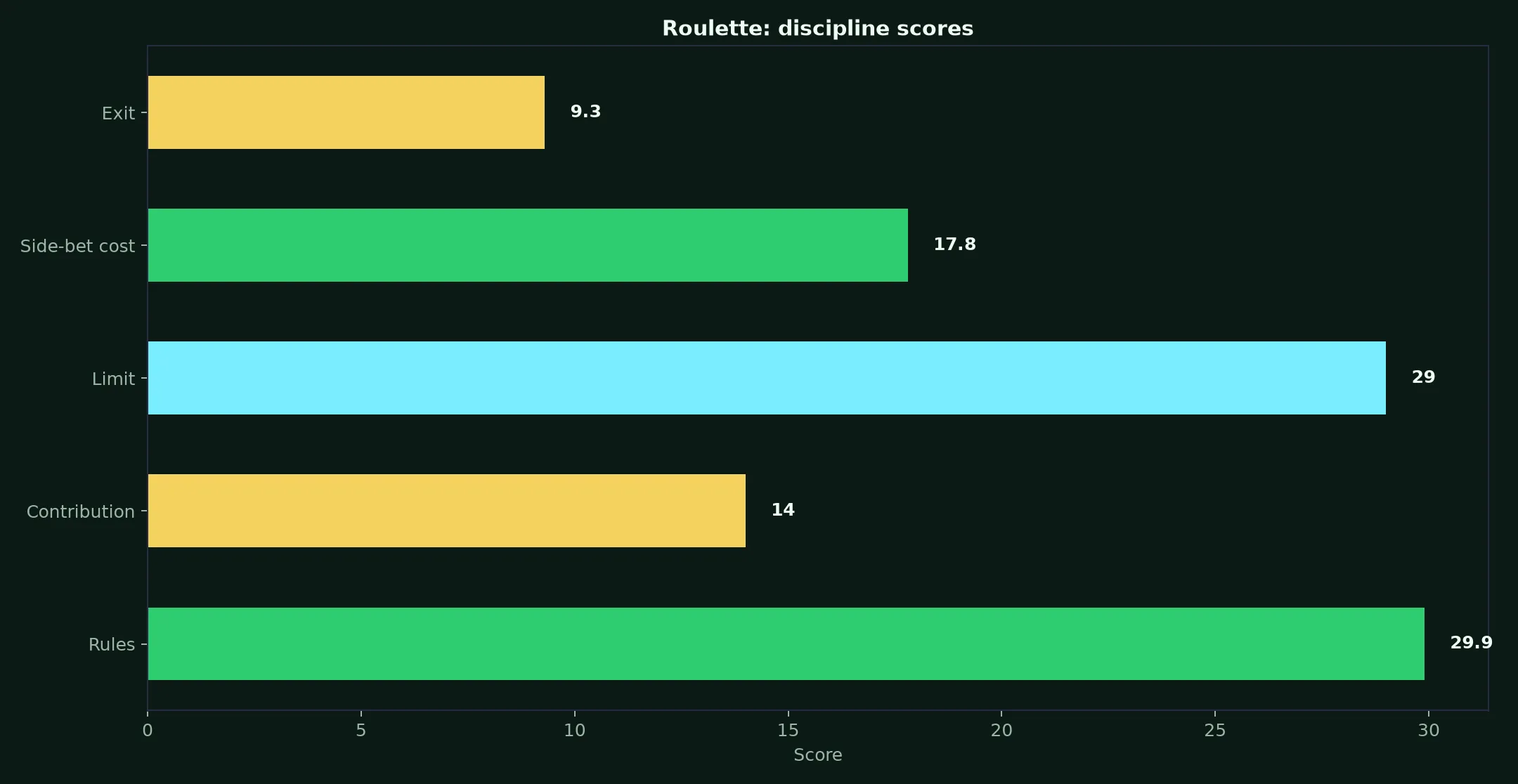 Roulette at Croco Casino evidence chart