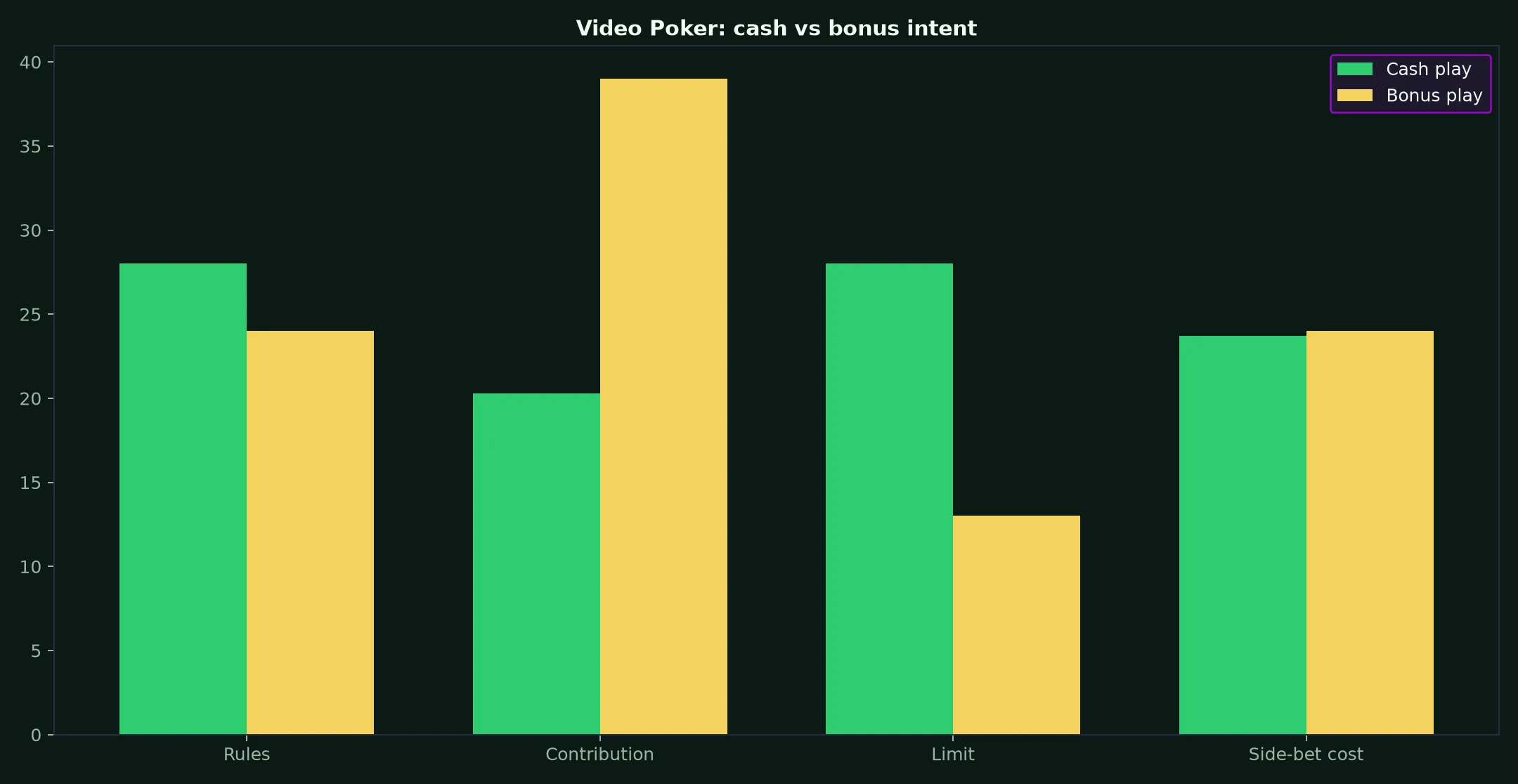 Video Poker at Croco Casino evidence chart