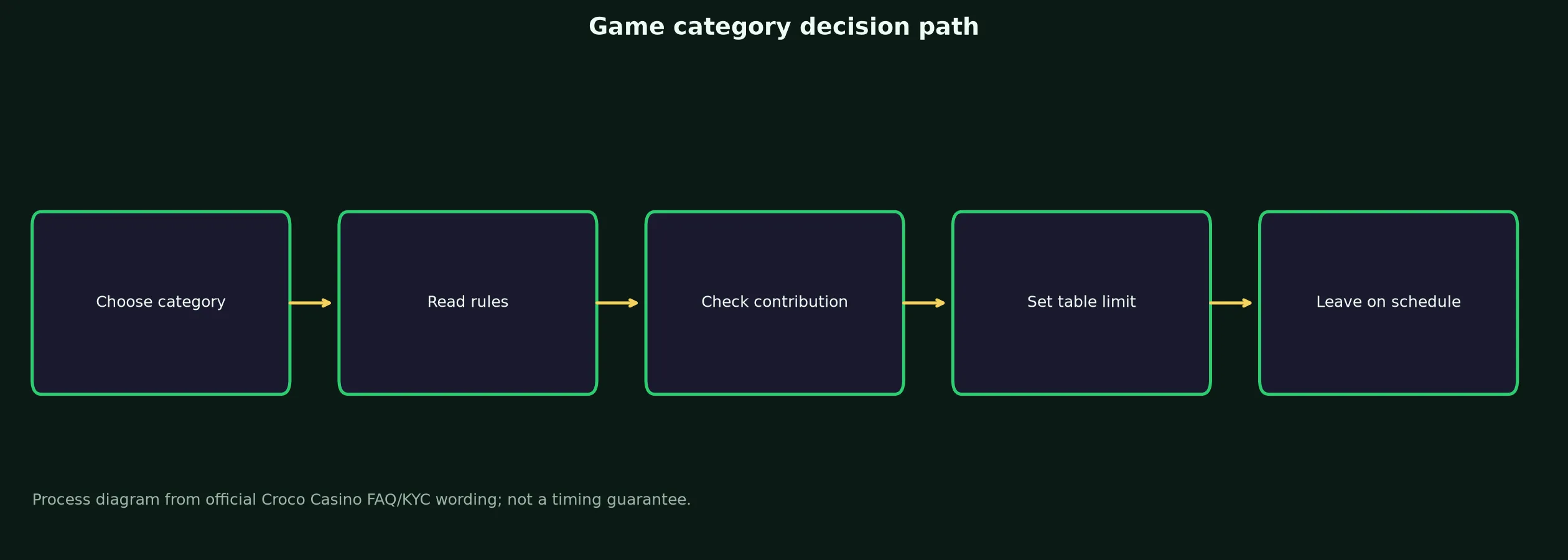Croco Casino Games, Tables and Live Play evidence chart