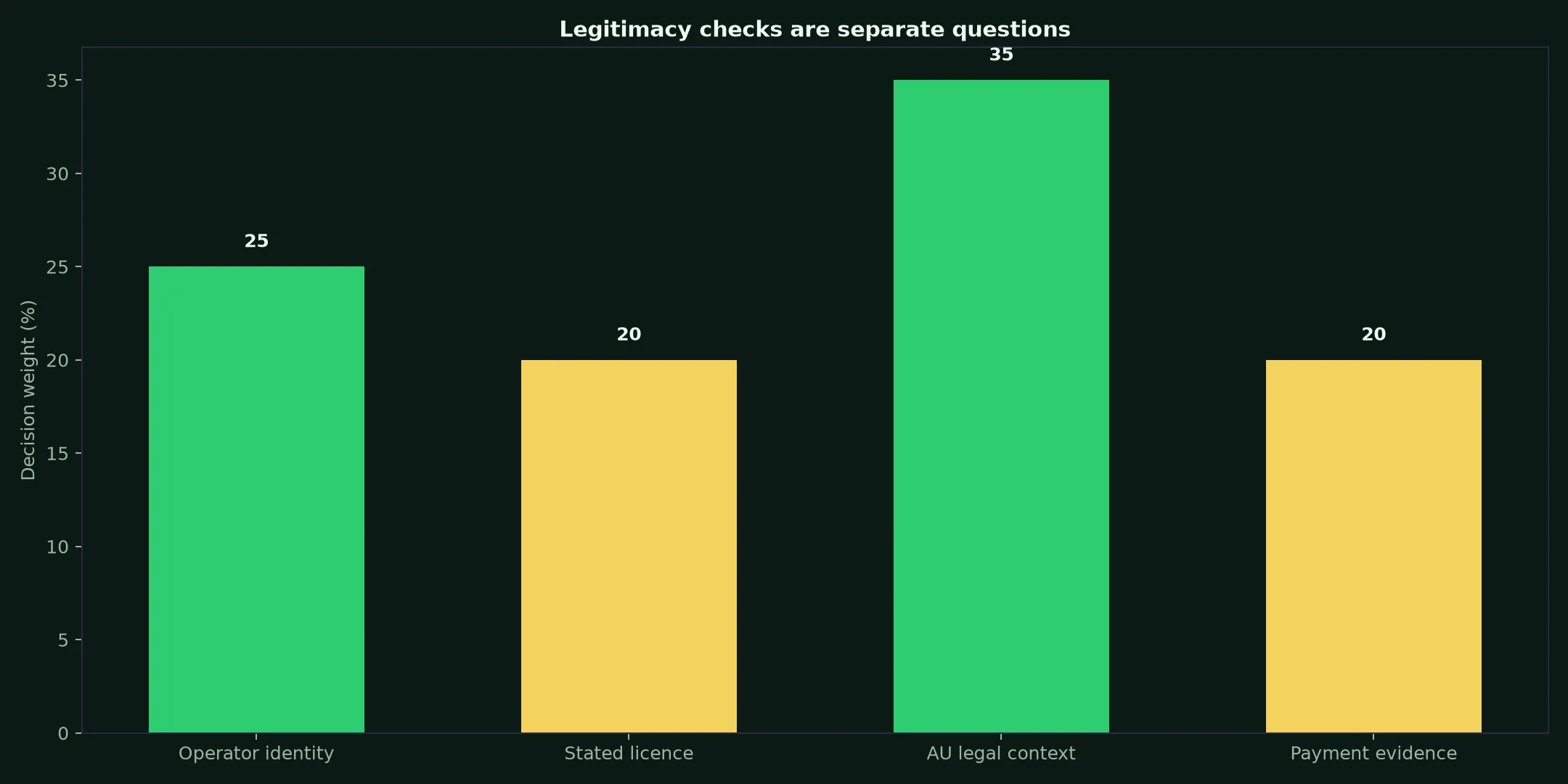 Is Croco Casino Legit? Evidence and Australian Context evidence chart
