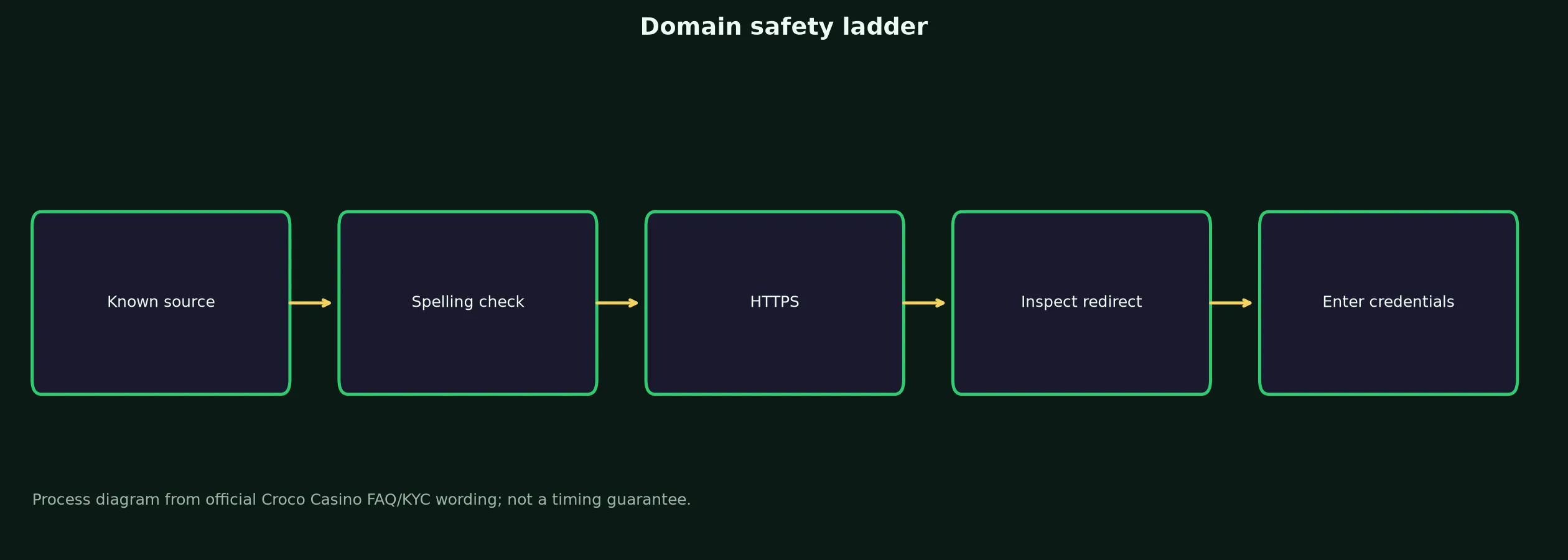 Croco Casino Links and Domain Verification evidence chart