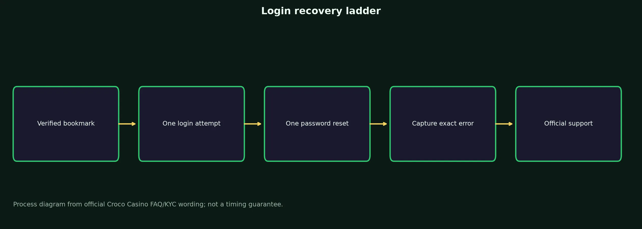 Croco Casino Login: Safe Access and Recovery Guide evidence chart