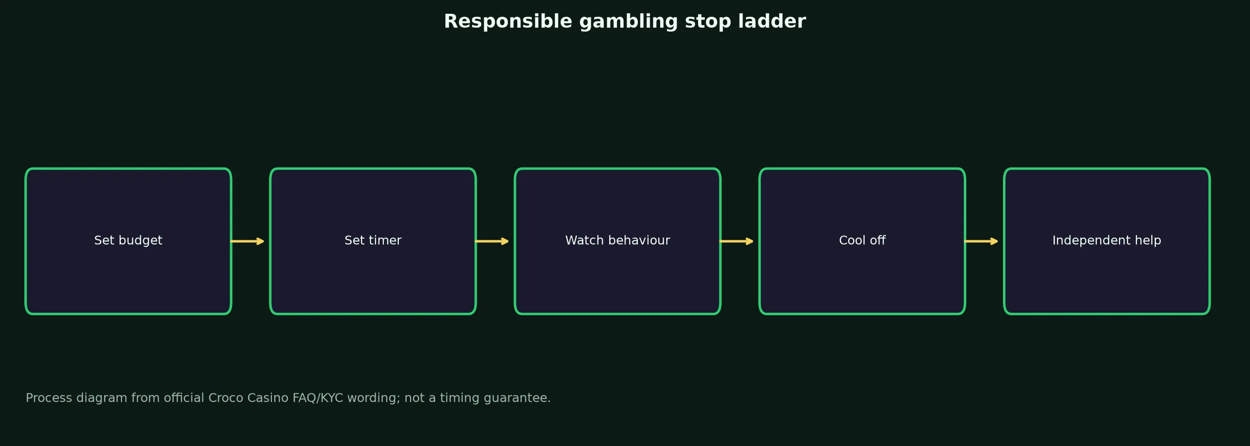 Responsible Gambling and Independent Help evidence chart