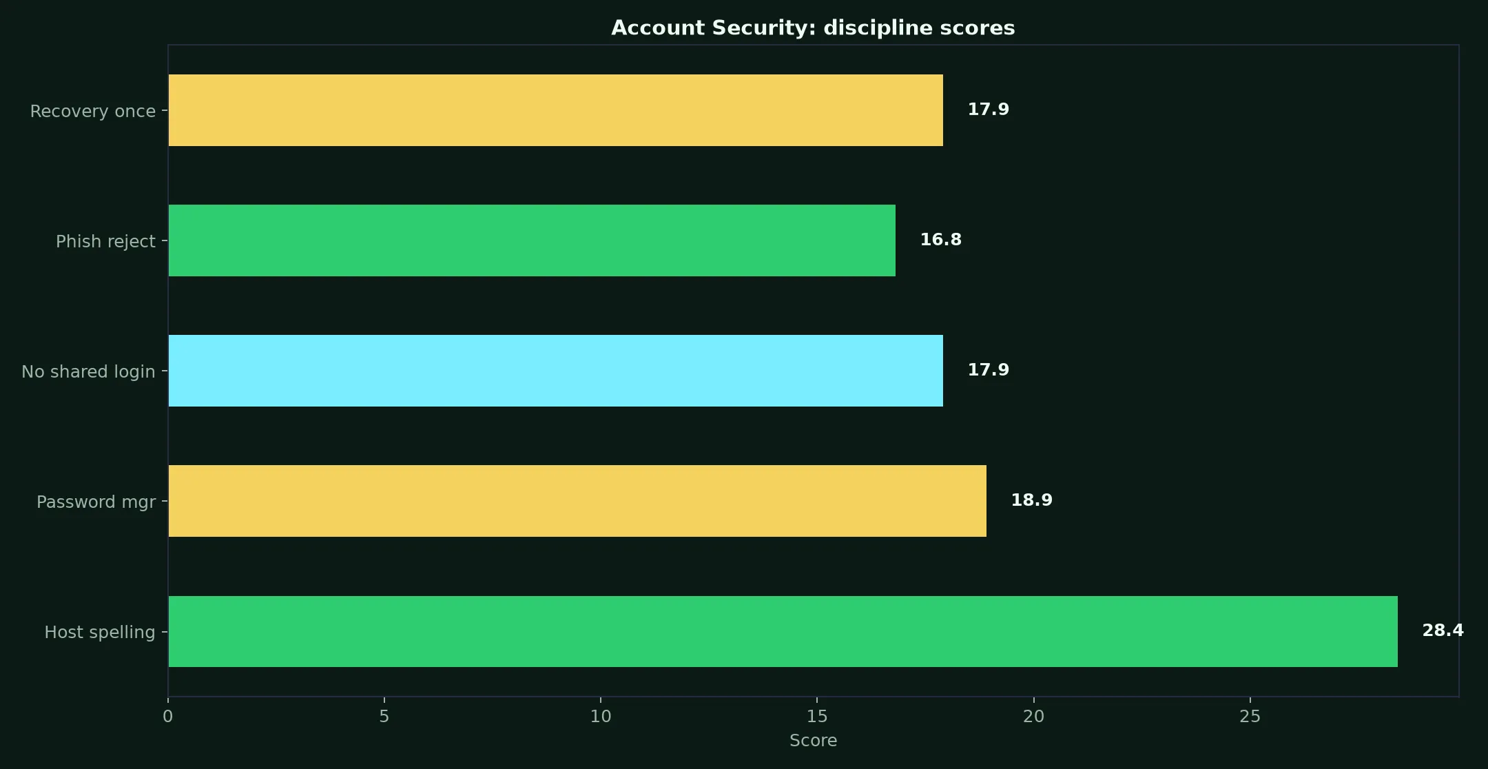 Croco Casino Account Security evidence chart