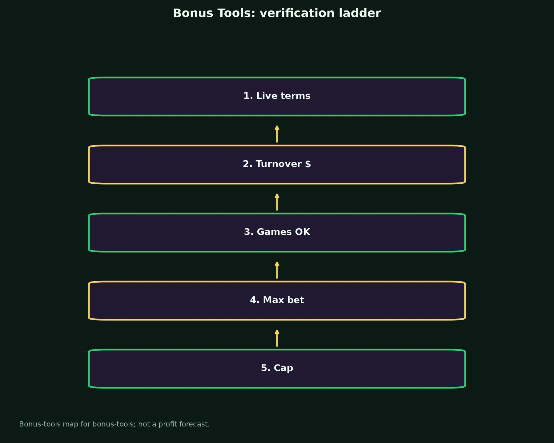 Croco Casino Bonus Tools evidence chart