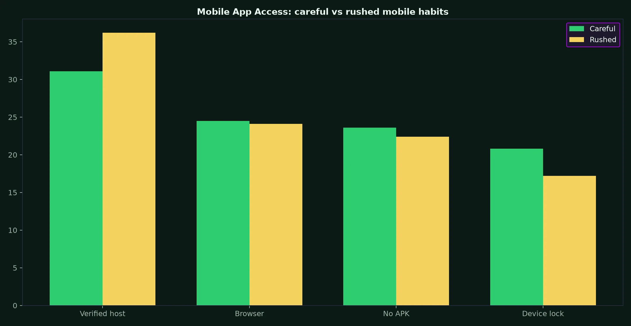 Croco Casino Mobile App Access evidence chart