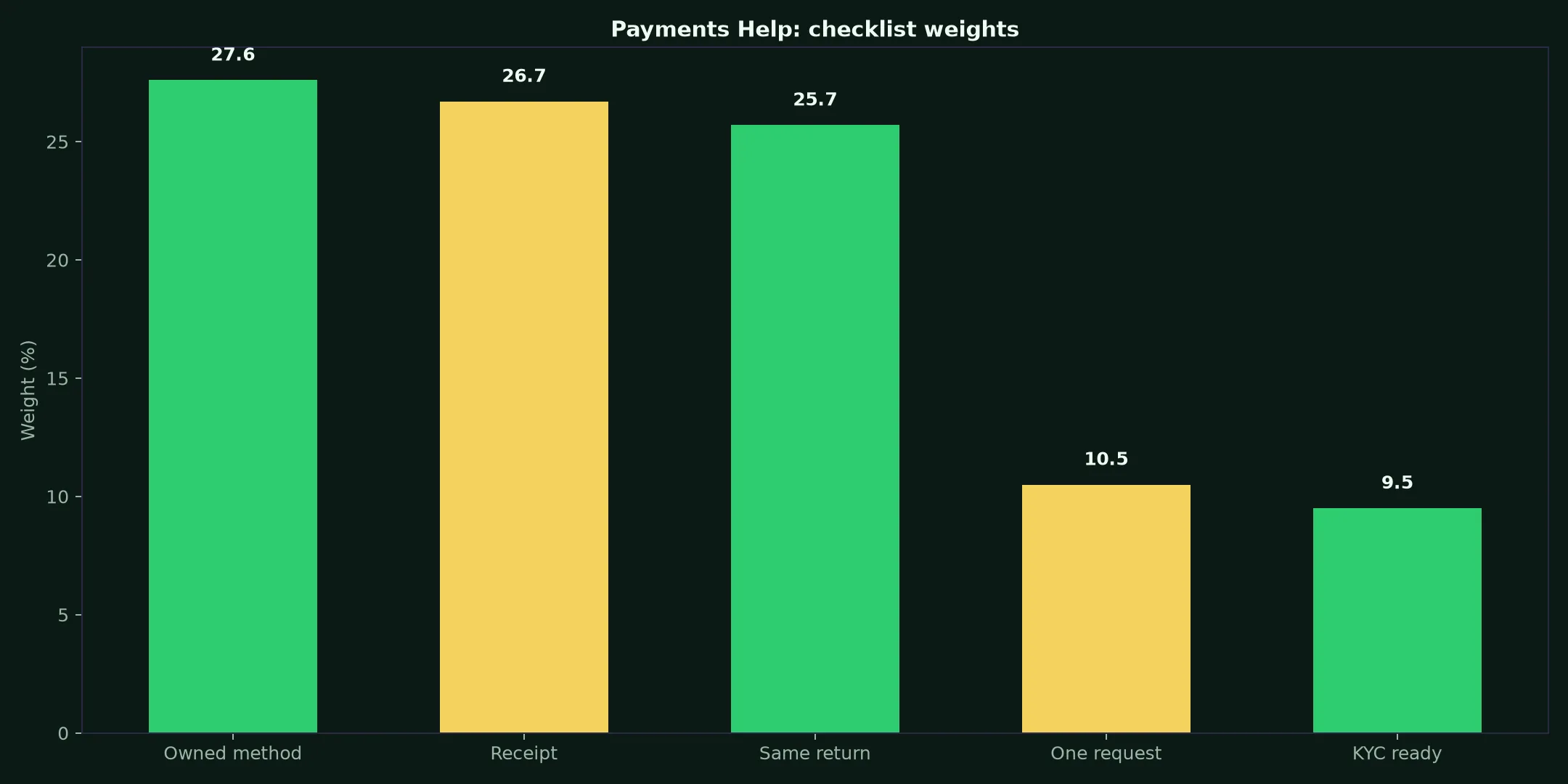 Croco Casino Payments Help evidence chart