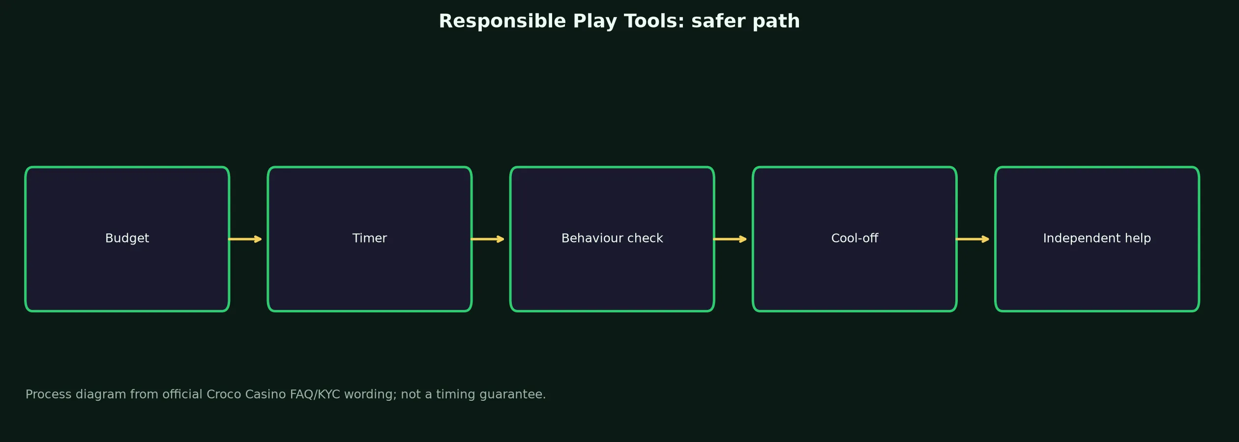 Croco Casino Responsible Play Tools evidence chart