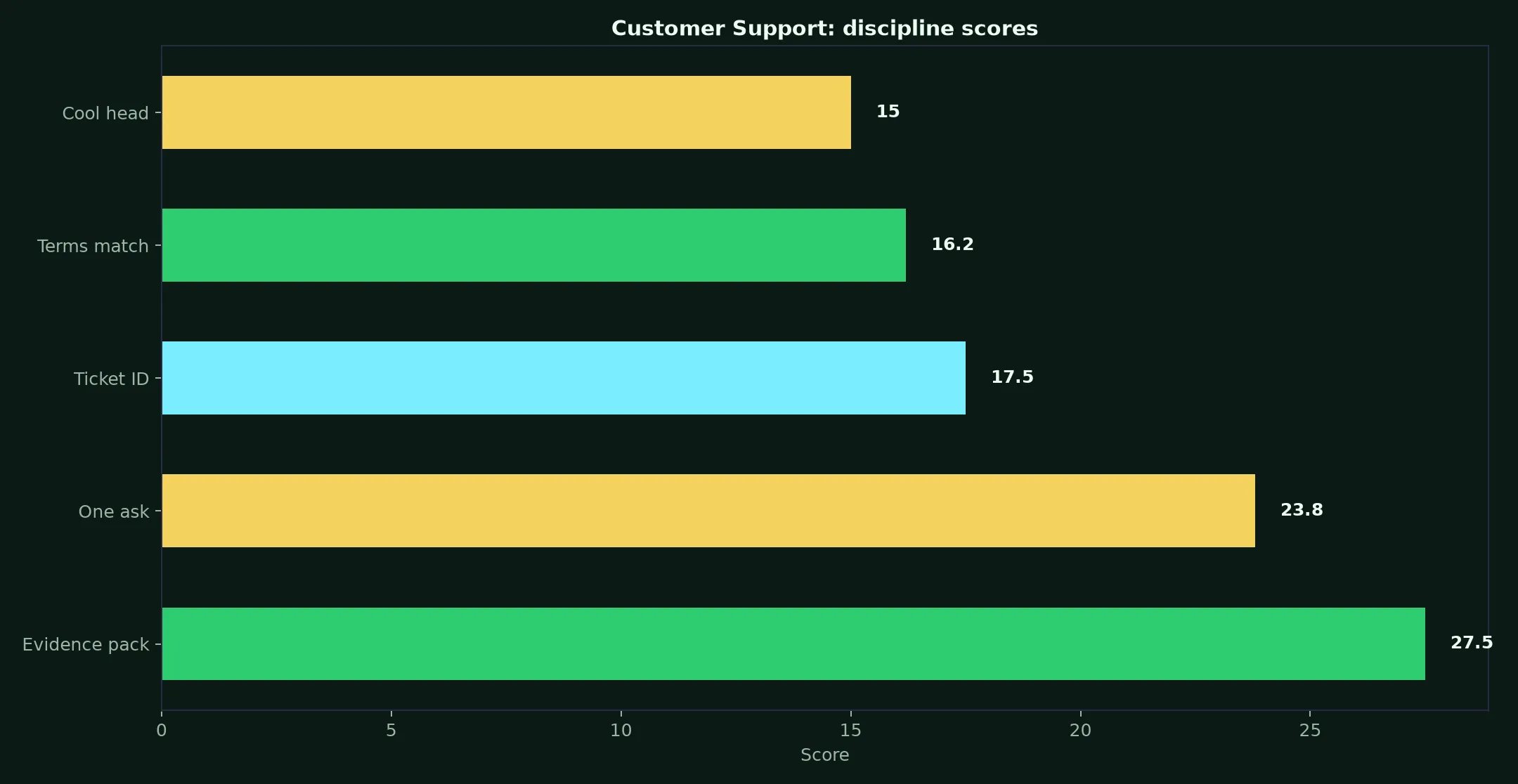 Croco Casino Customer Support evidence chart