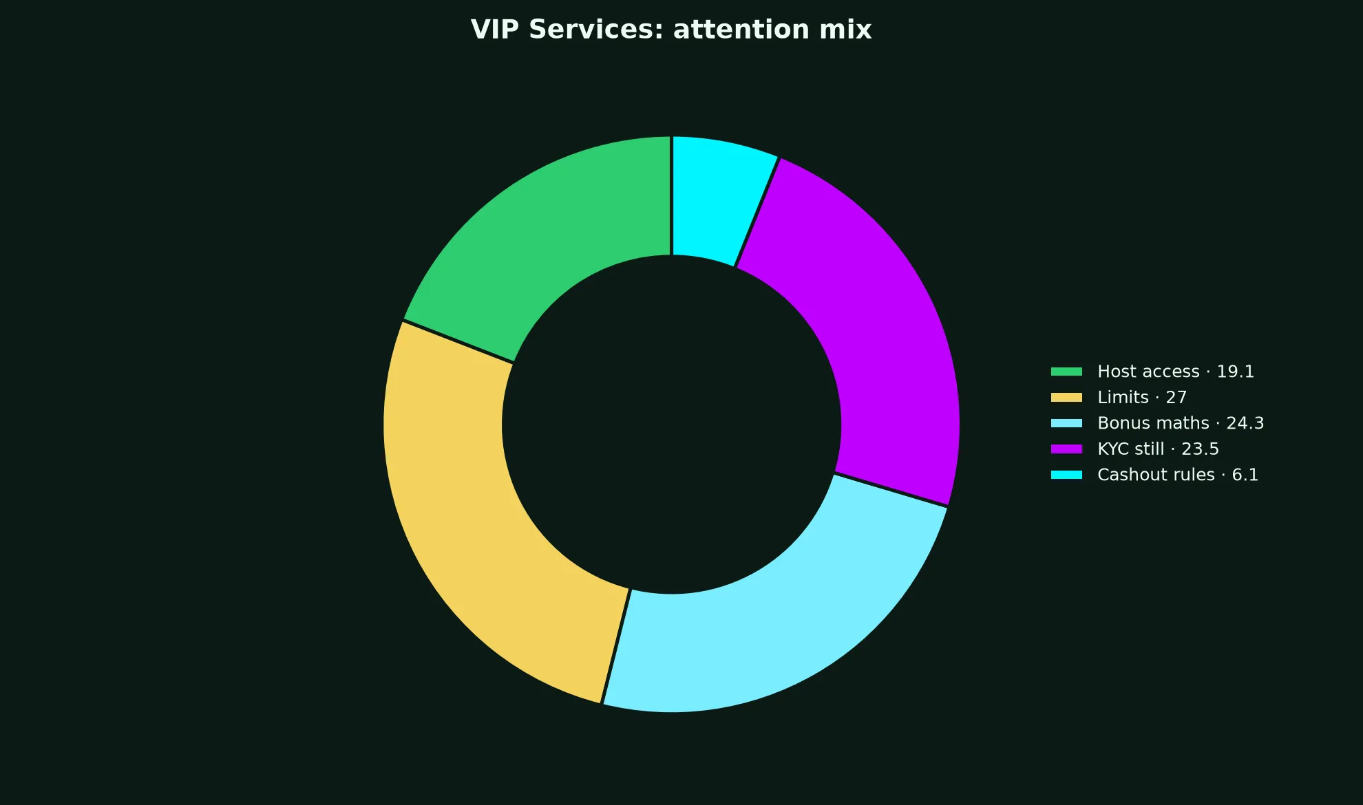 Croco Casino VIP Services evidence chart