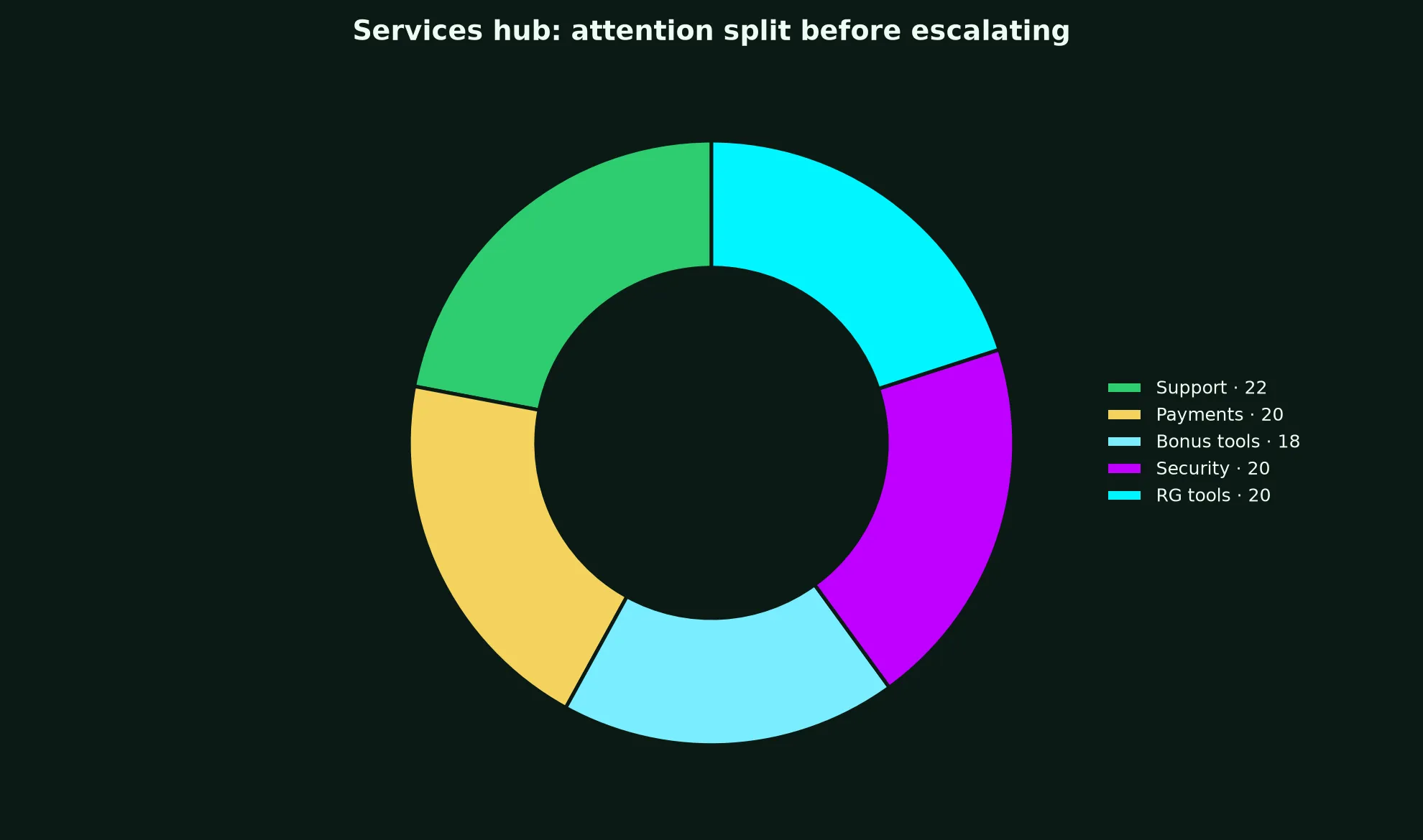 Croco Casino Services Hub evidence chart