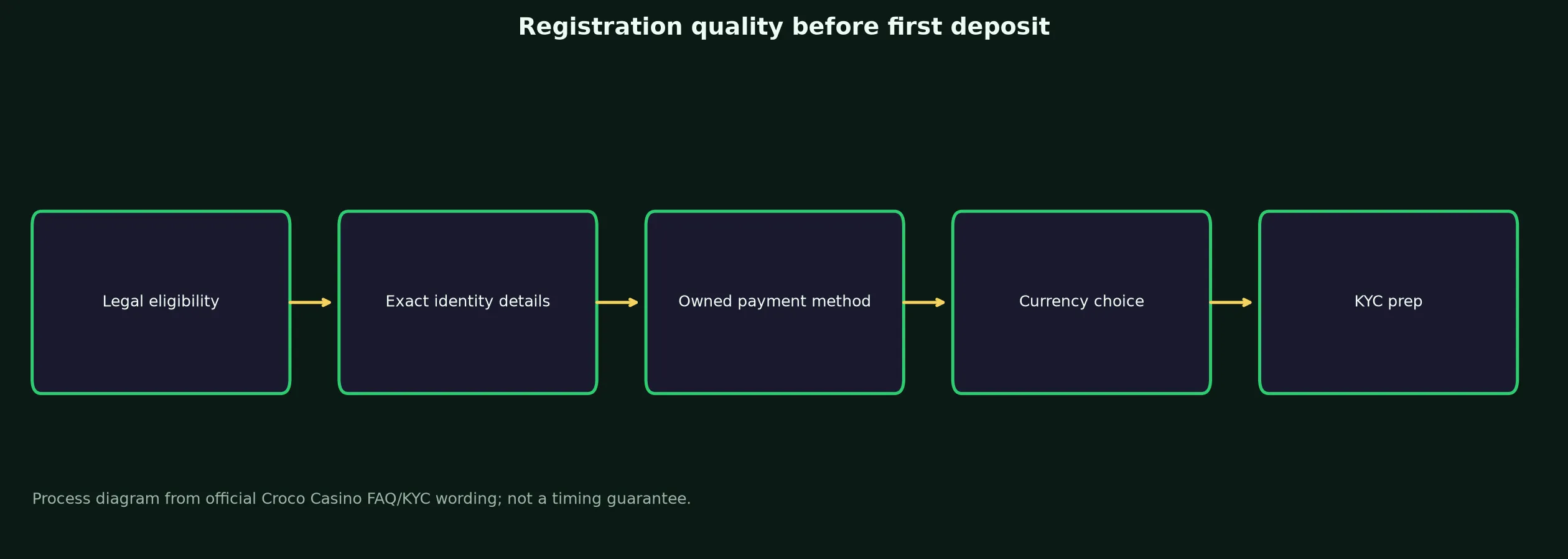 Croco Casino Sign Up and Verification Checklist evidence chart