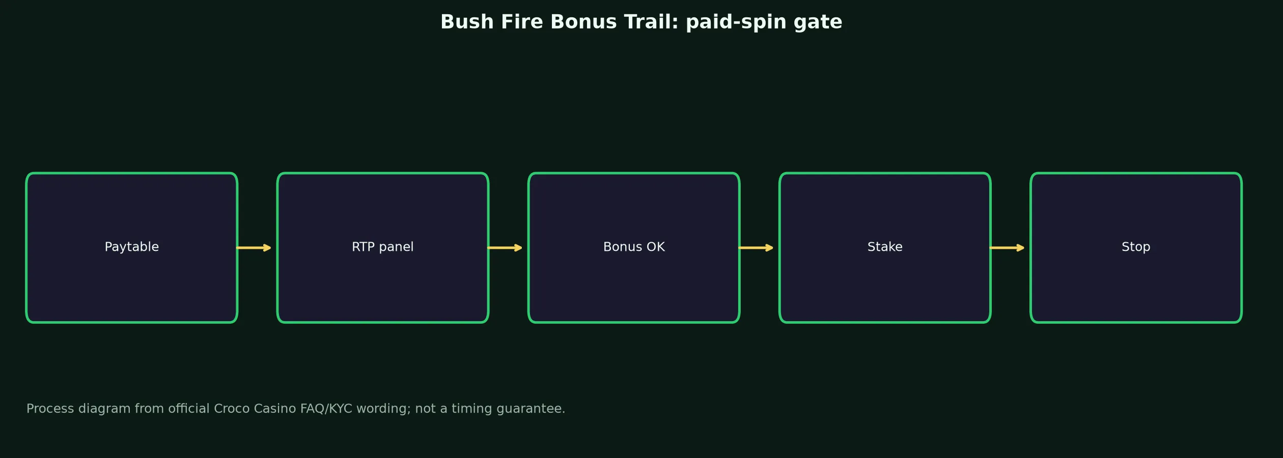 Bush Fire Bonus Trail Pokie Guide at Croco Casino evidence chart