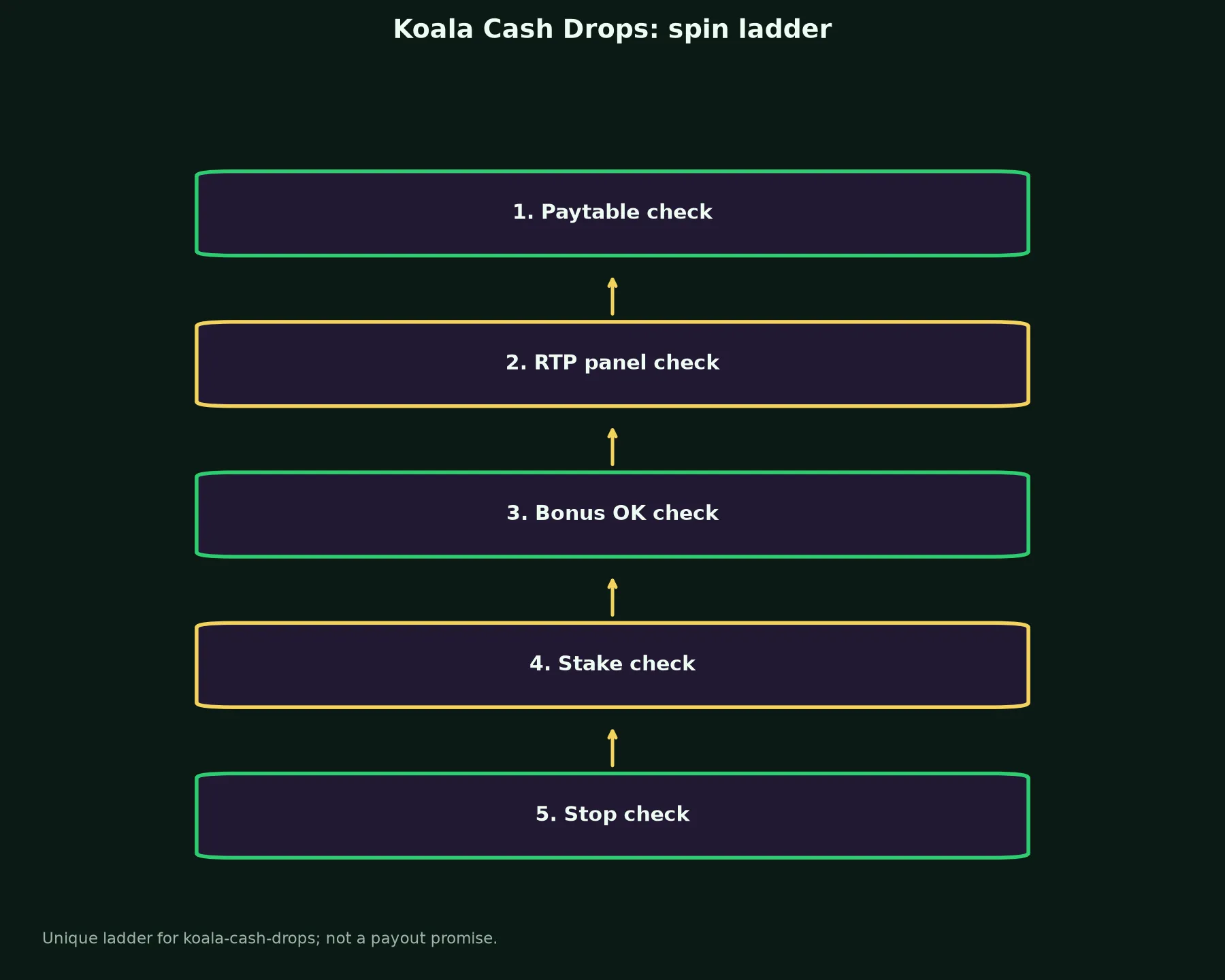 Koala Cash Drops Pokie Guide at Croco Casino evidence chart