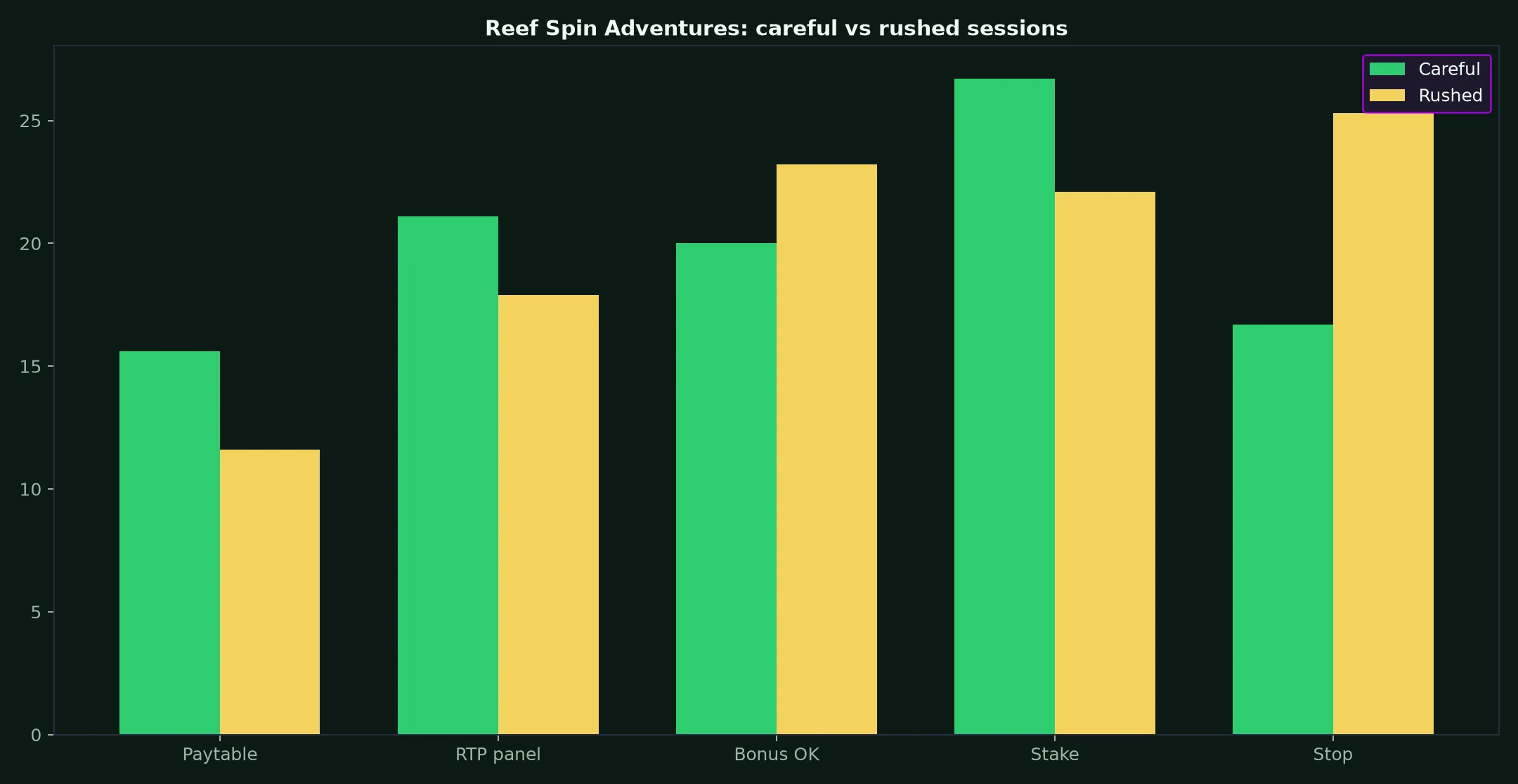 Reef Spin Adventures Pokie Guide at Croco Casino evidence chart
