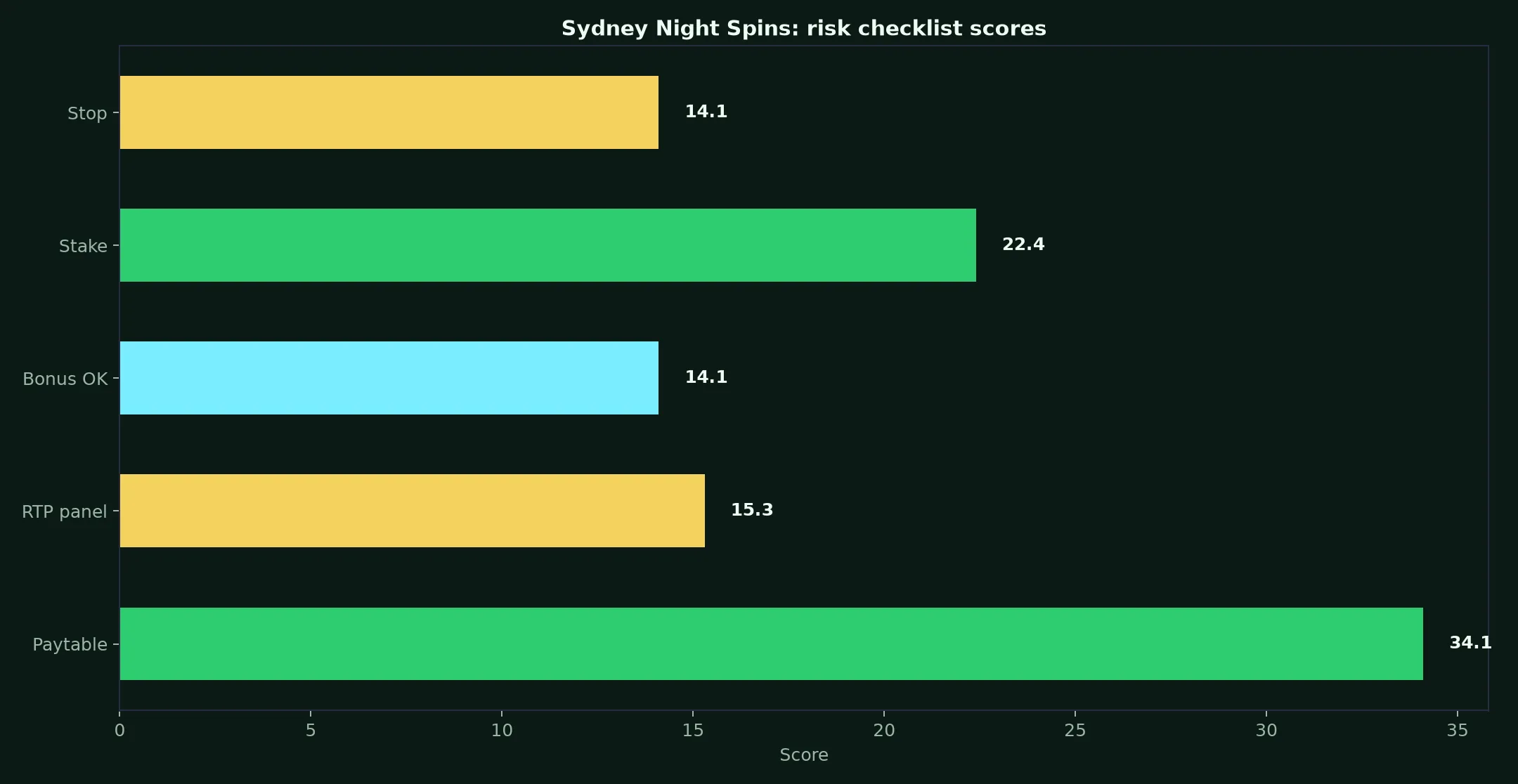 Sydney Night Spins Pokie Guide at Croco Casino evidence chart