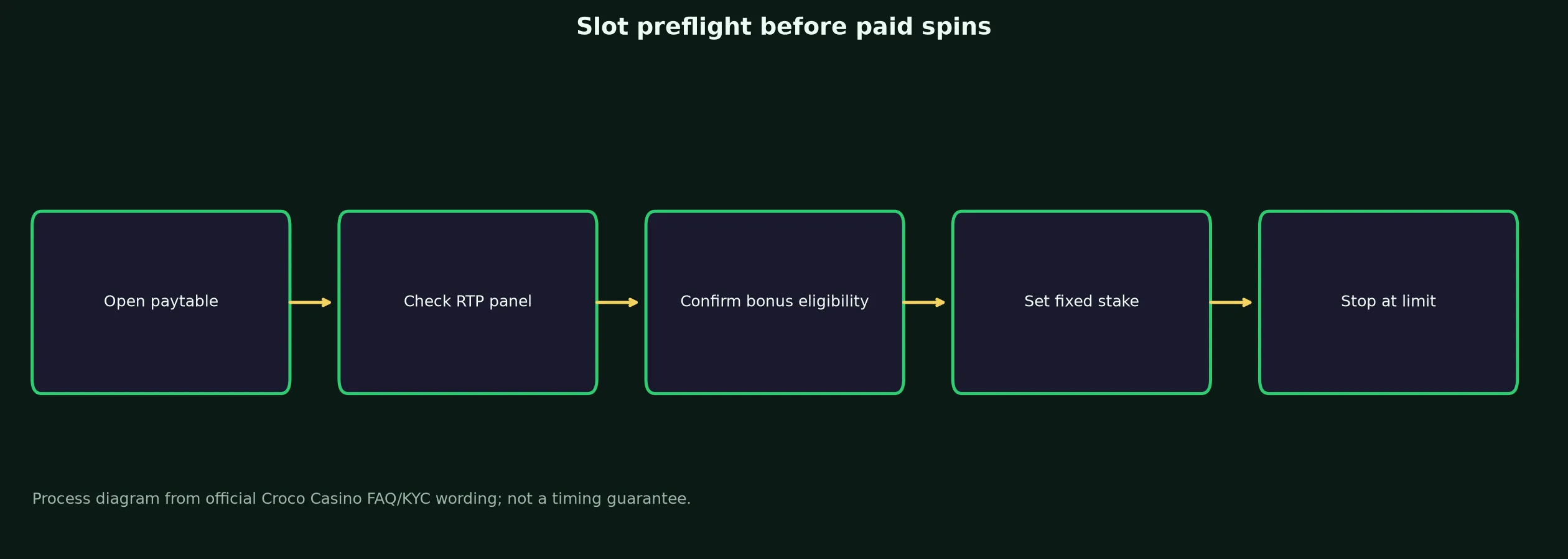 Croco Casino Slots and Pokies Guide evidence chart