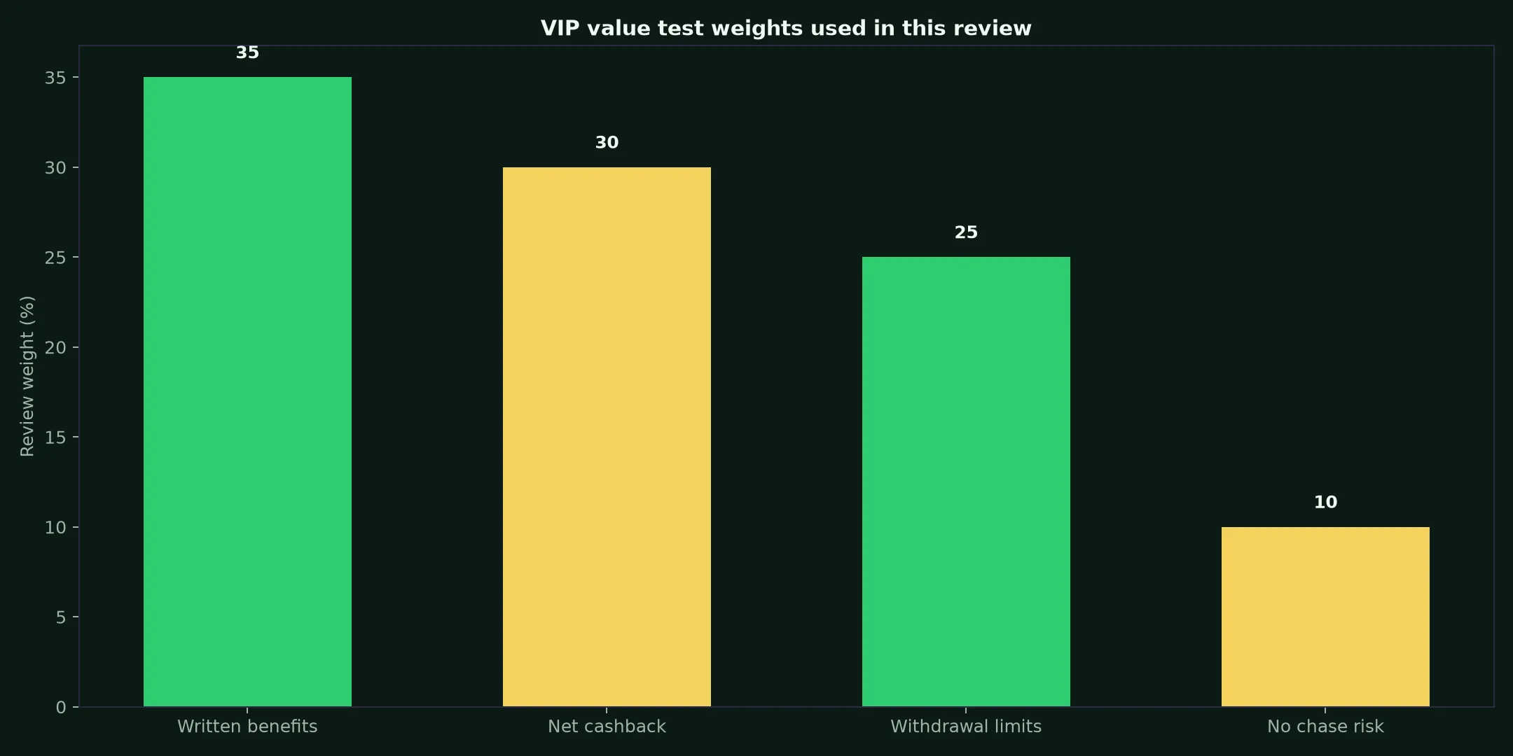 Croco Casino VIP Program: A Practical Value Test evidence chart
