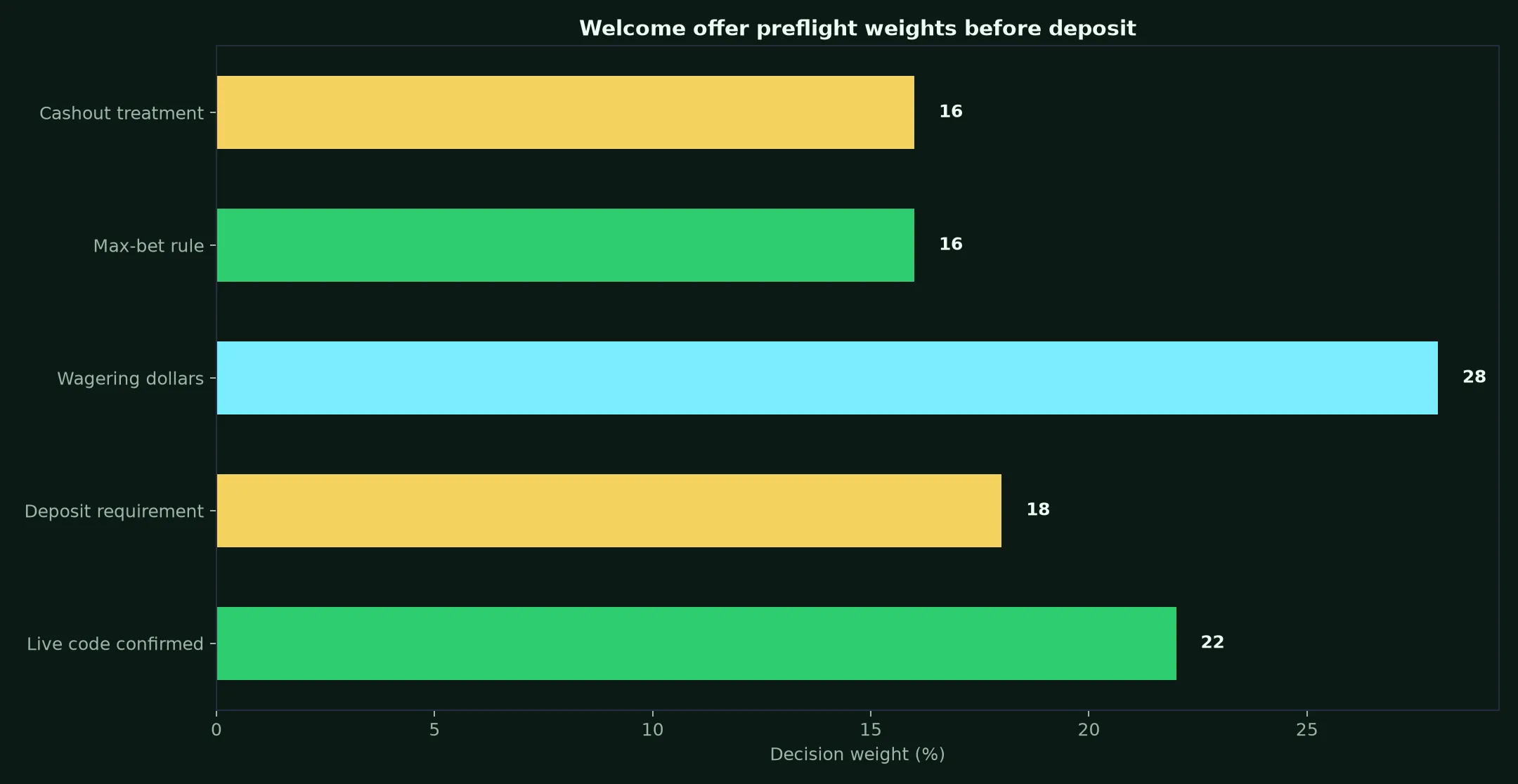 Croco Casino Welcome Bonus Verification Guide evidence chart