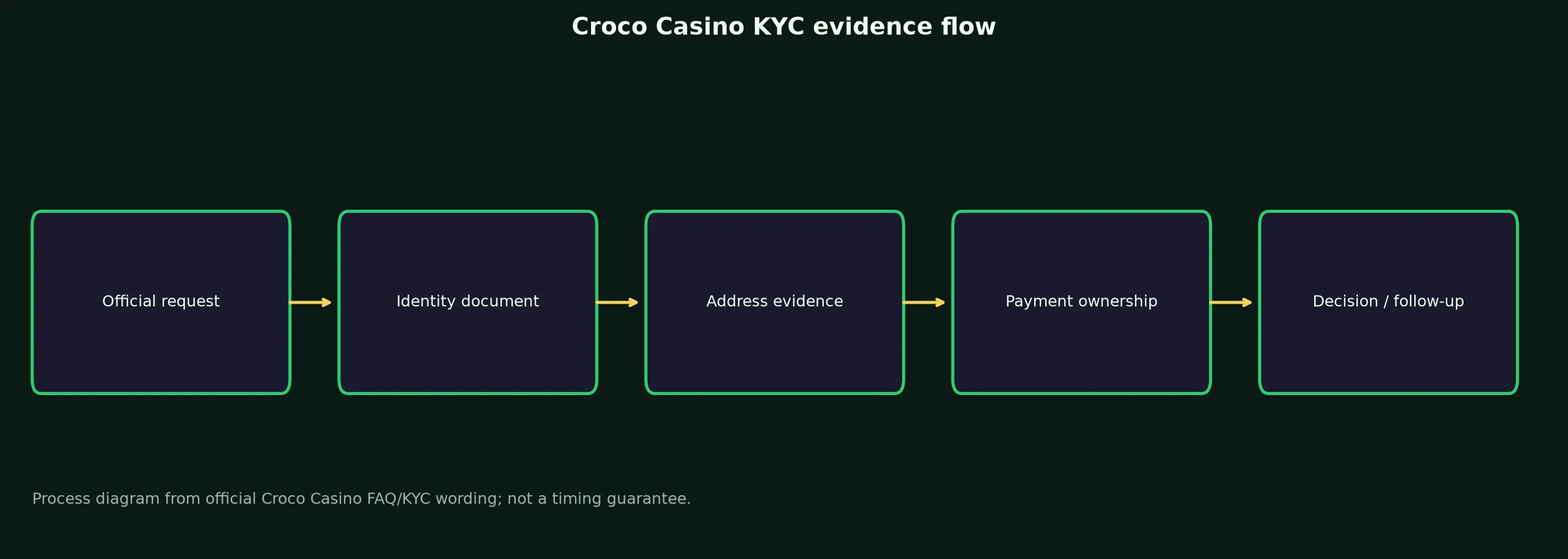 Croco Casino Verification and KYC Guide evidence chart